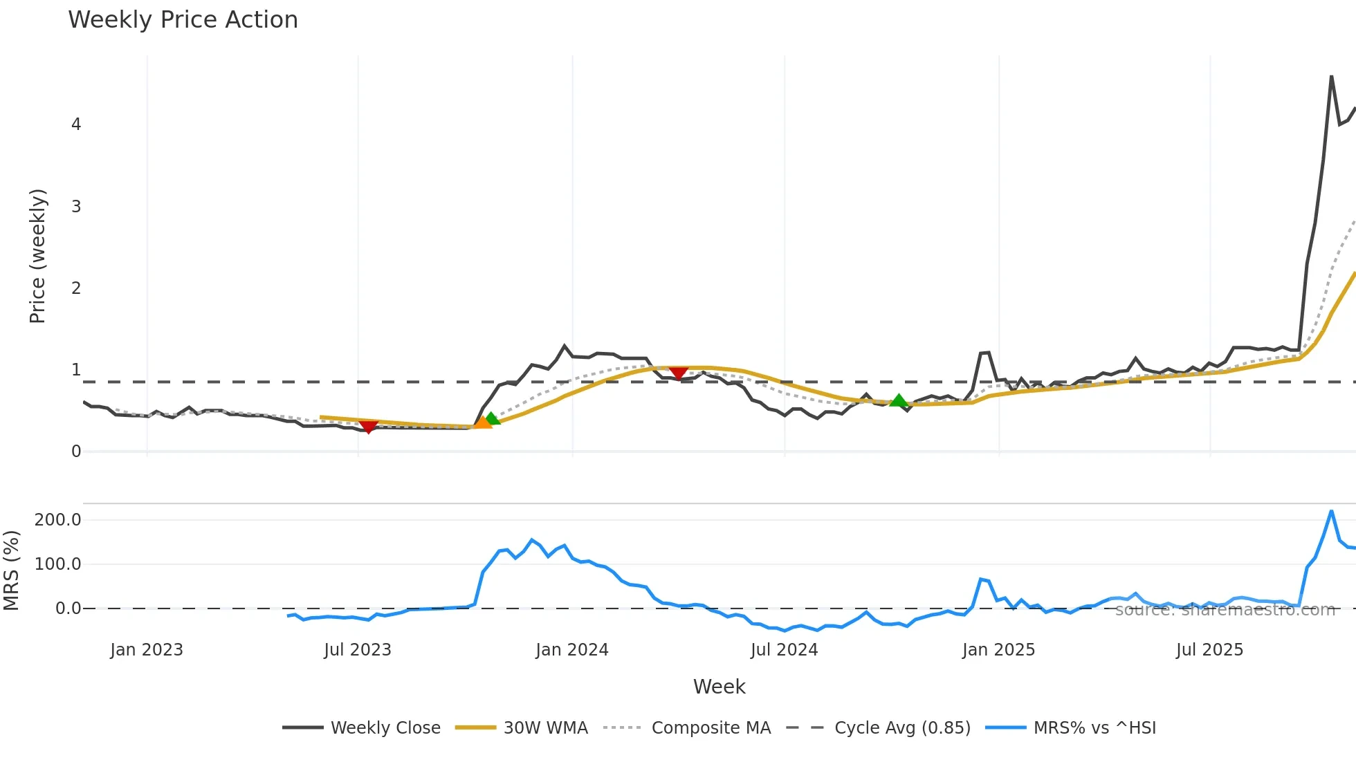 1027 weekly Price Action chart, closing 2025-11-03