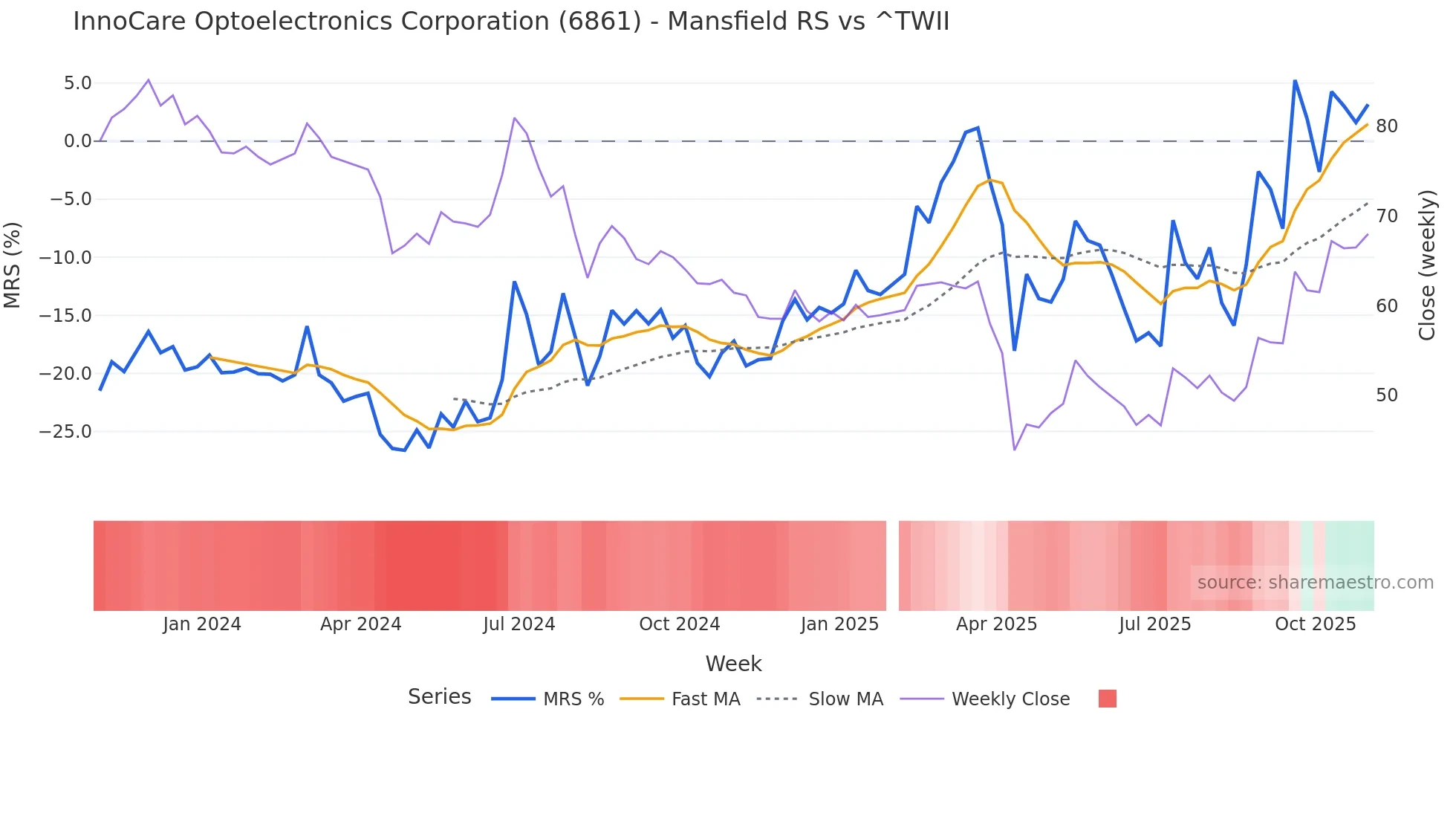 6861 Mansfield Relative Strength chart