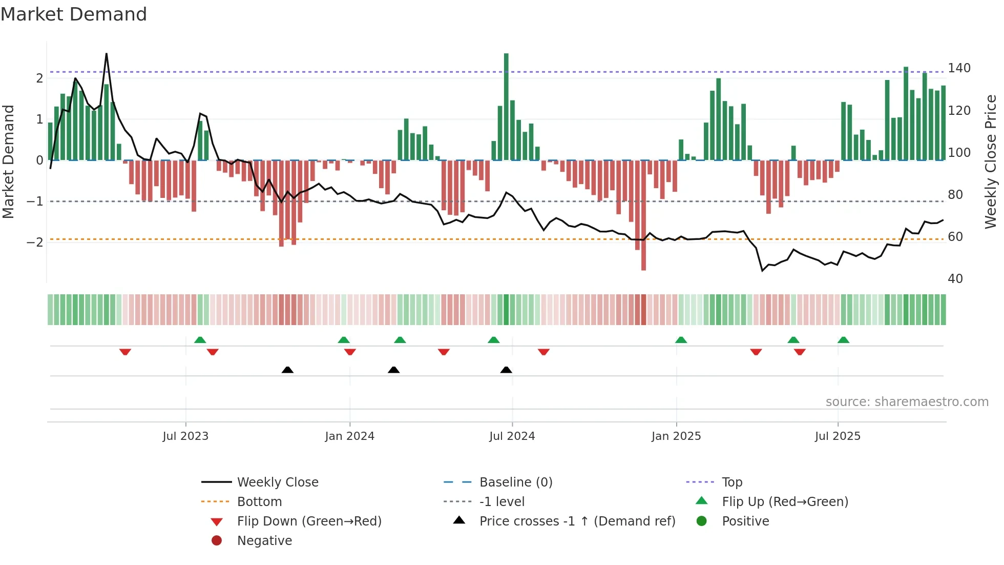 6861 weekly Market Demand chart