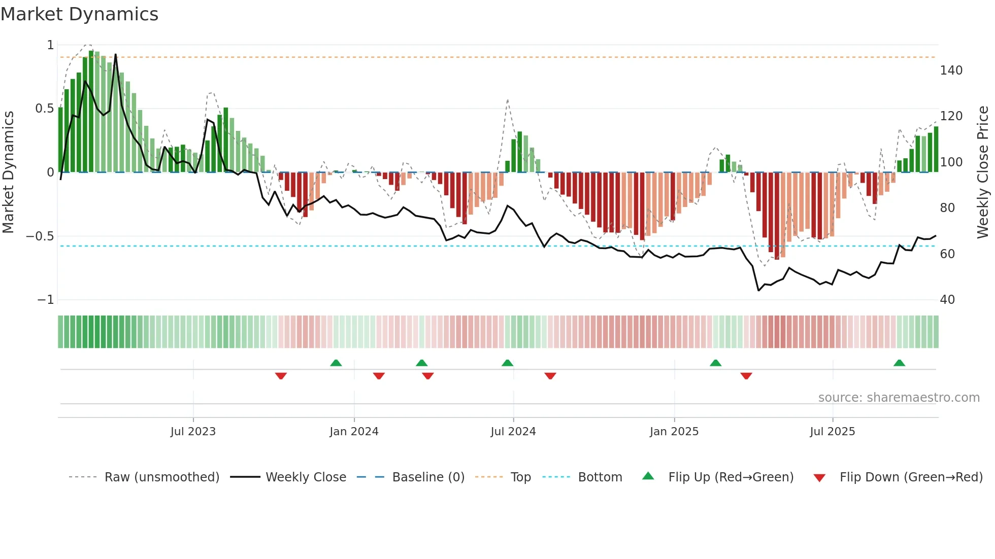 6861 weekly Market Dynamics chart