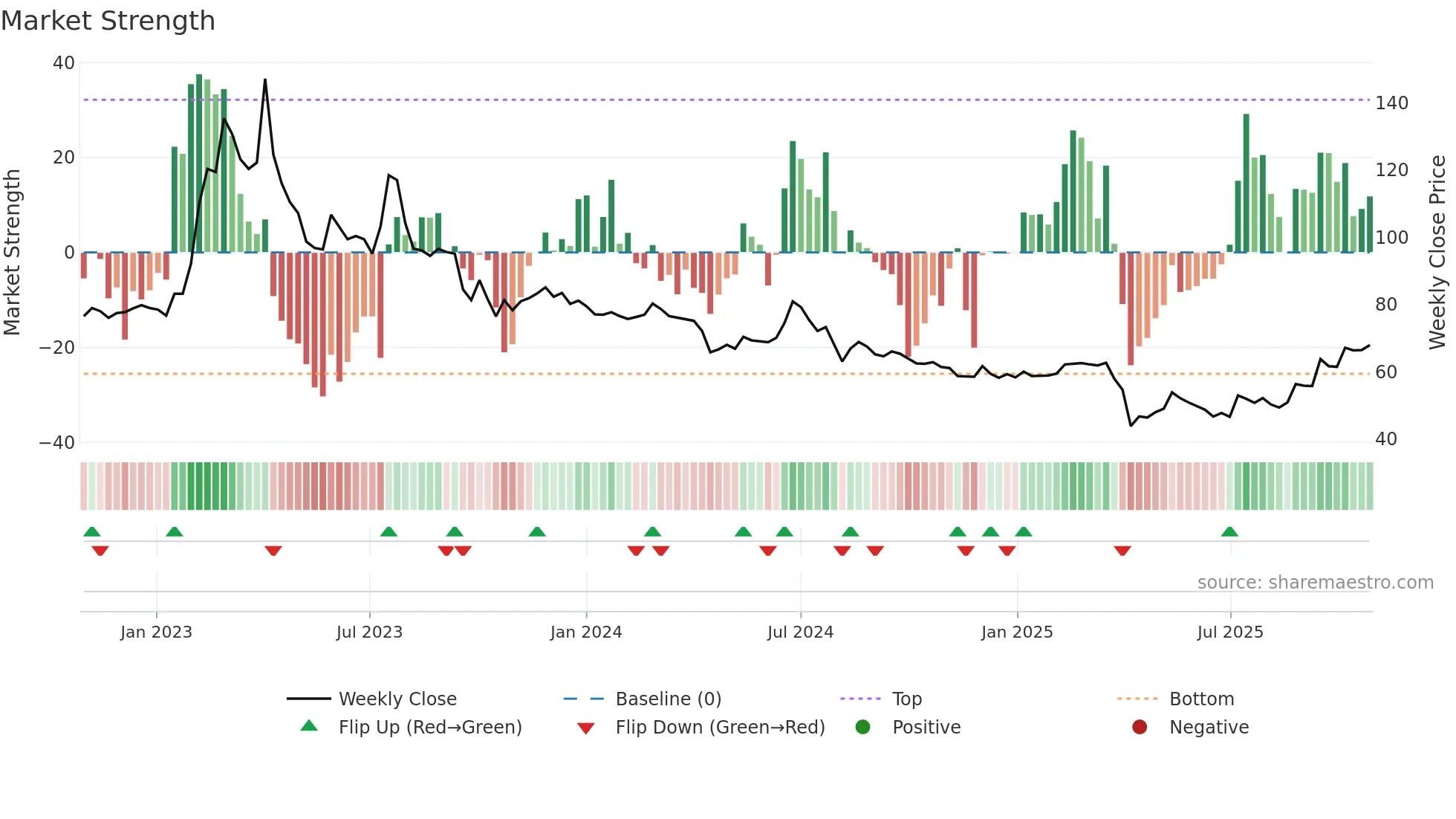 6861 weekly Market Strength chart