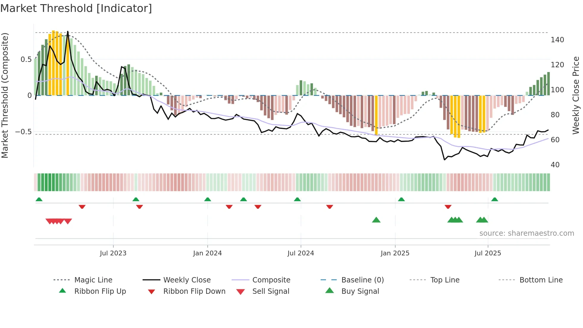 6861 weekly Market Threshold chart