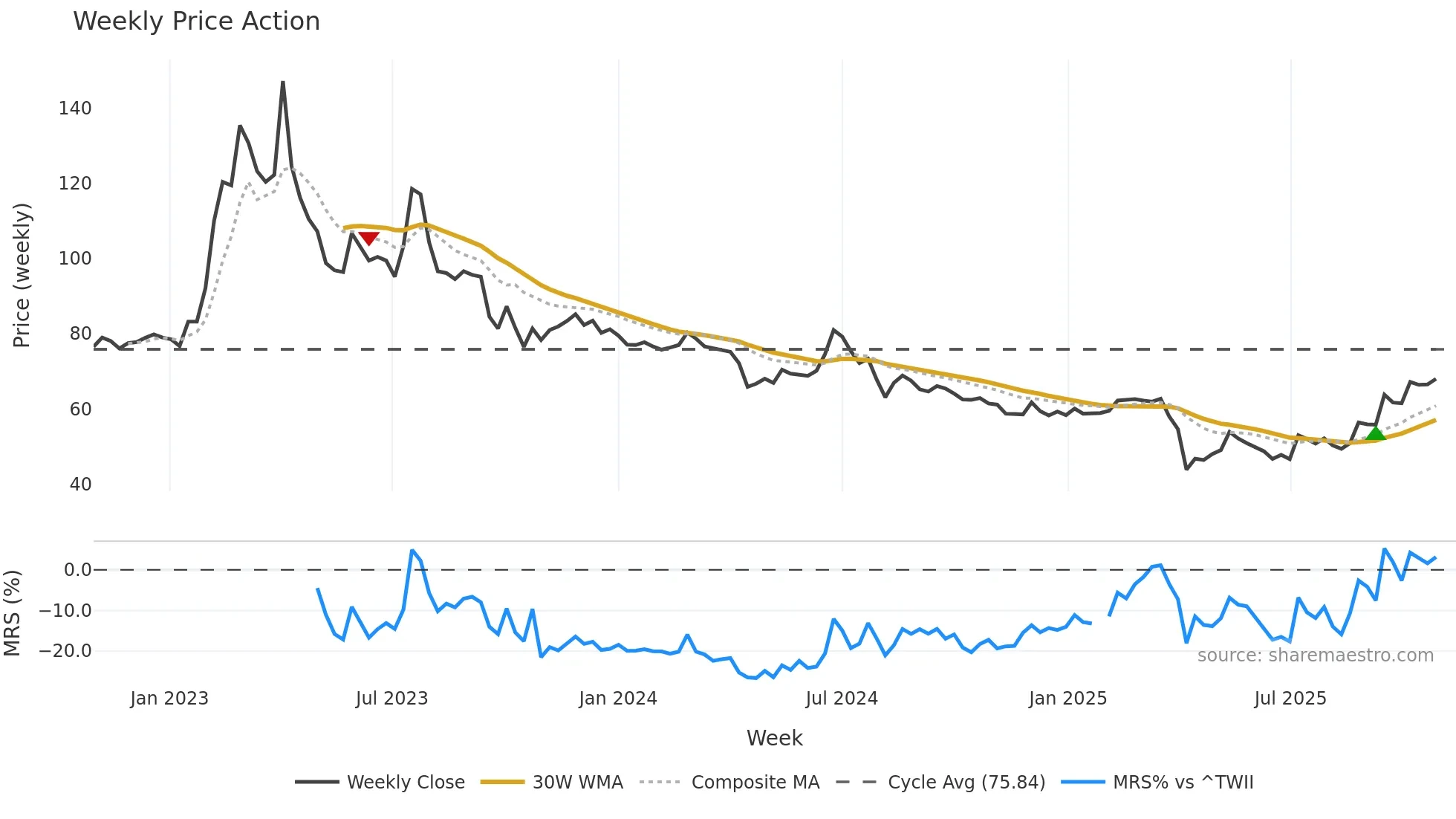 6861 weekly Price Action chart, closing 2025-10-27