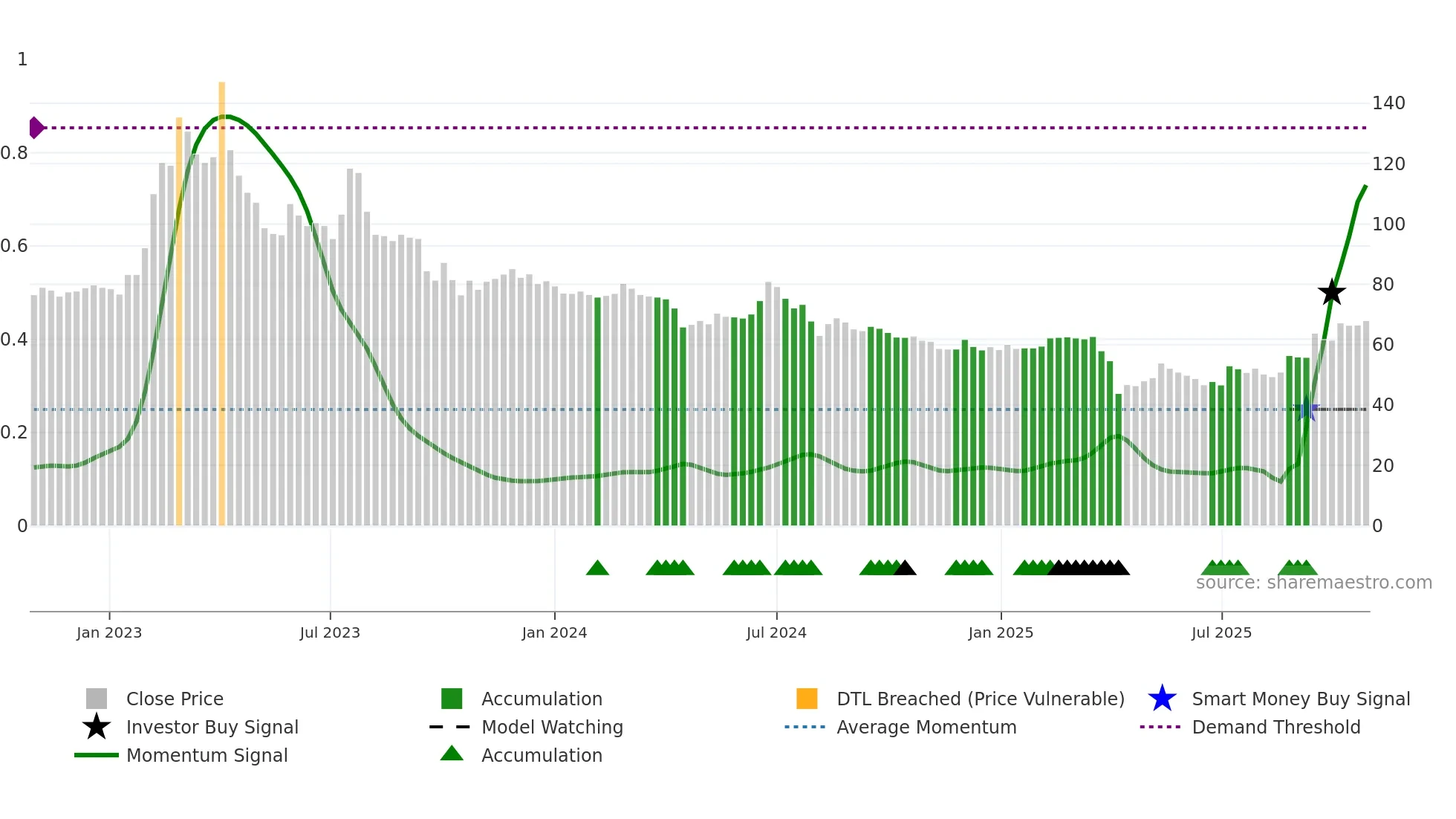 6861 weekly Smart Money chart