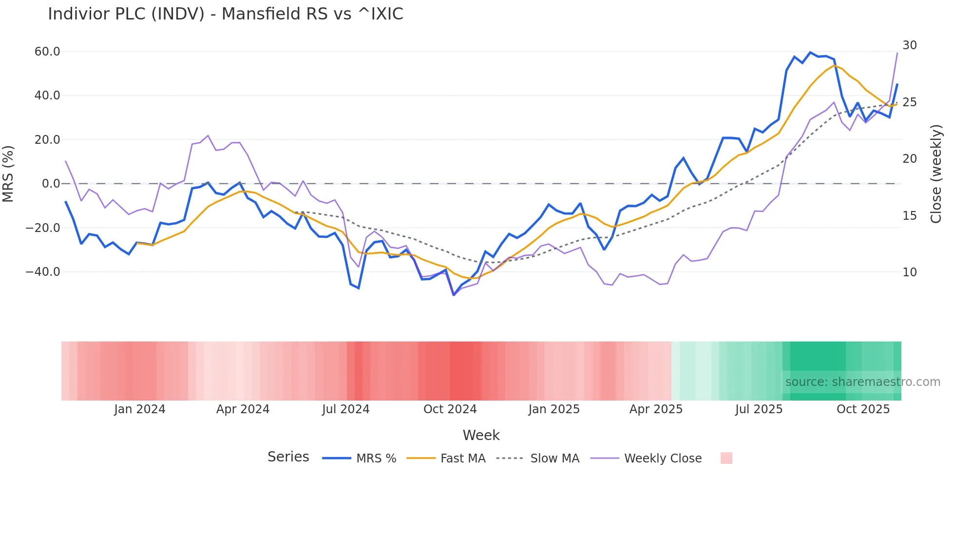 INDV Mansfield Relative Strength chart