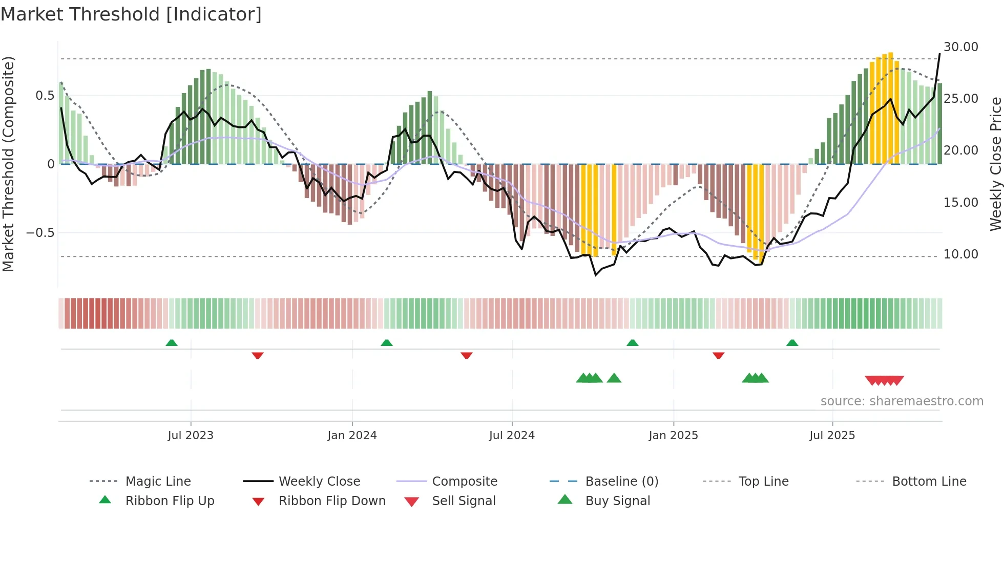 INDV weekly Market Threshold chart