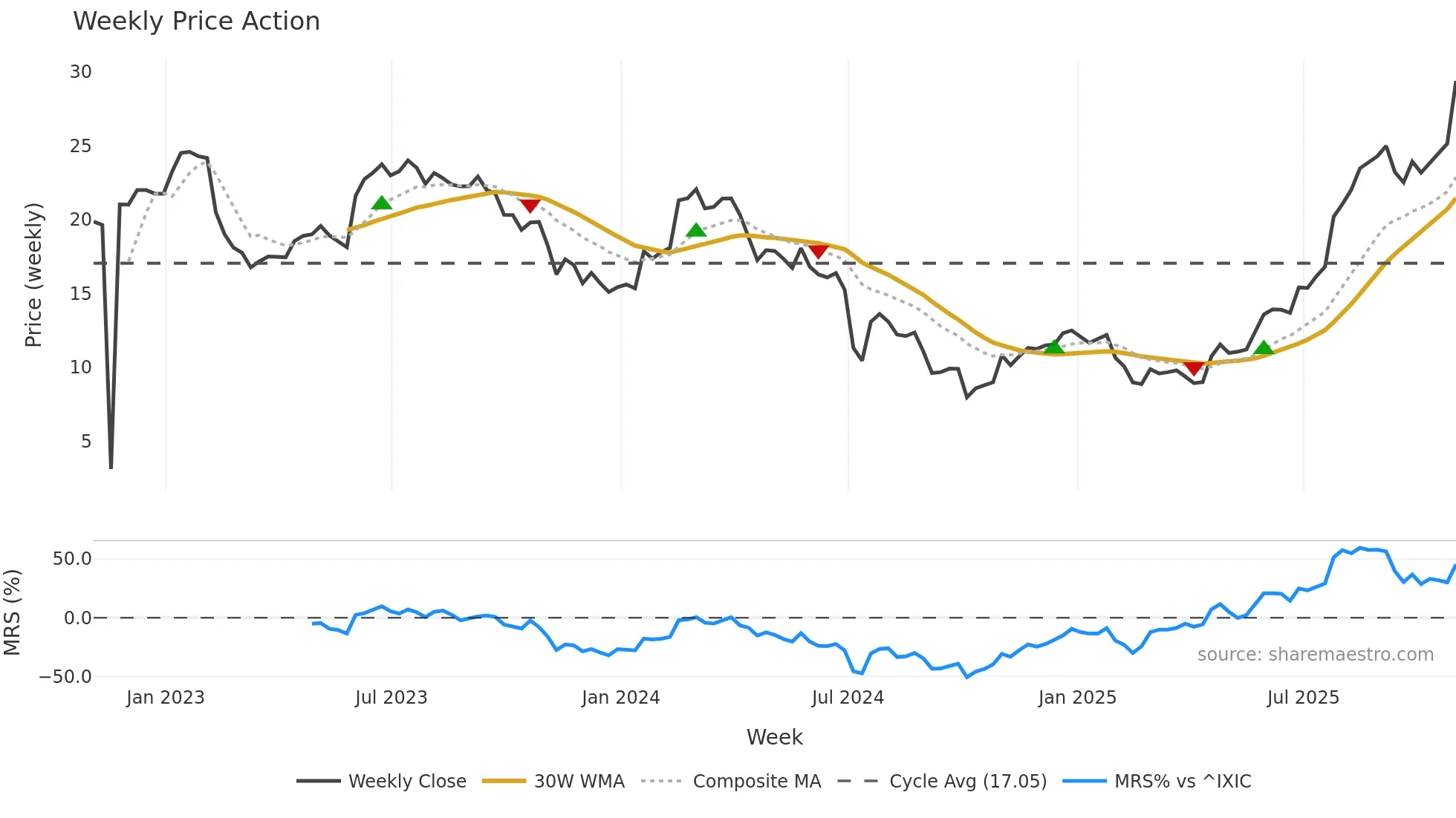 INDV weekly Price Action chart, closing 2025-10-31