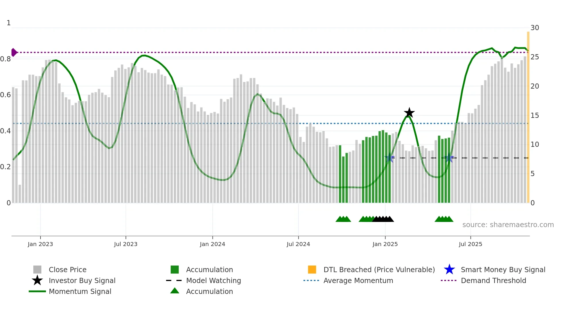 INDV weekly Smart Money chart