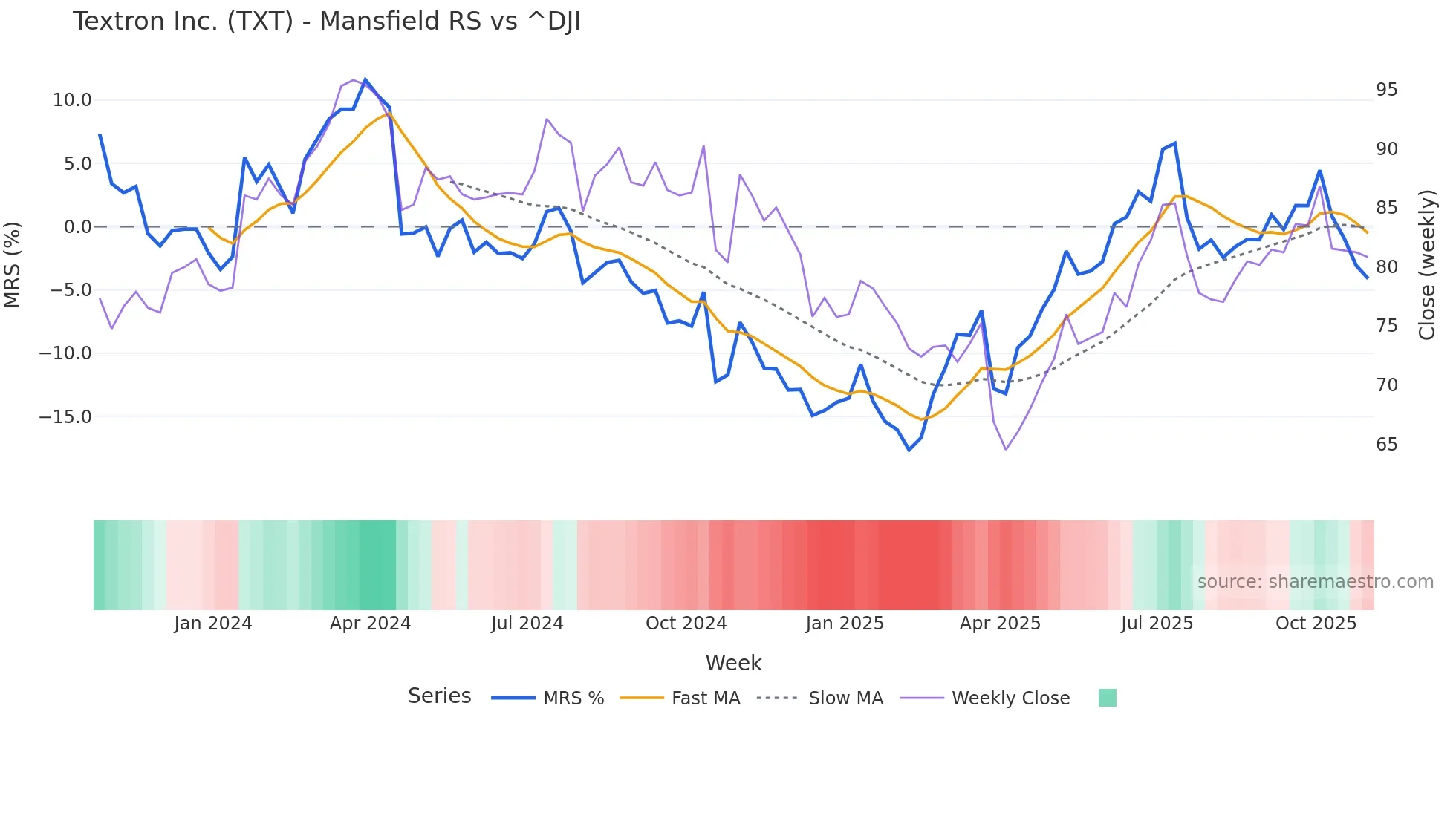 TXT Mansfield Relative Strength chart