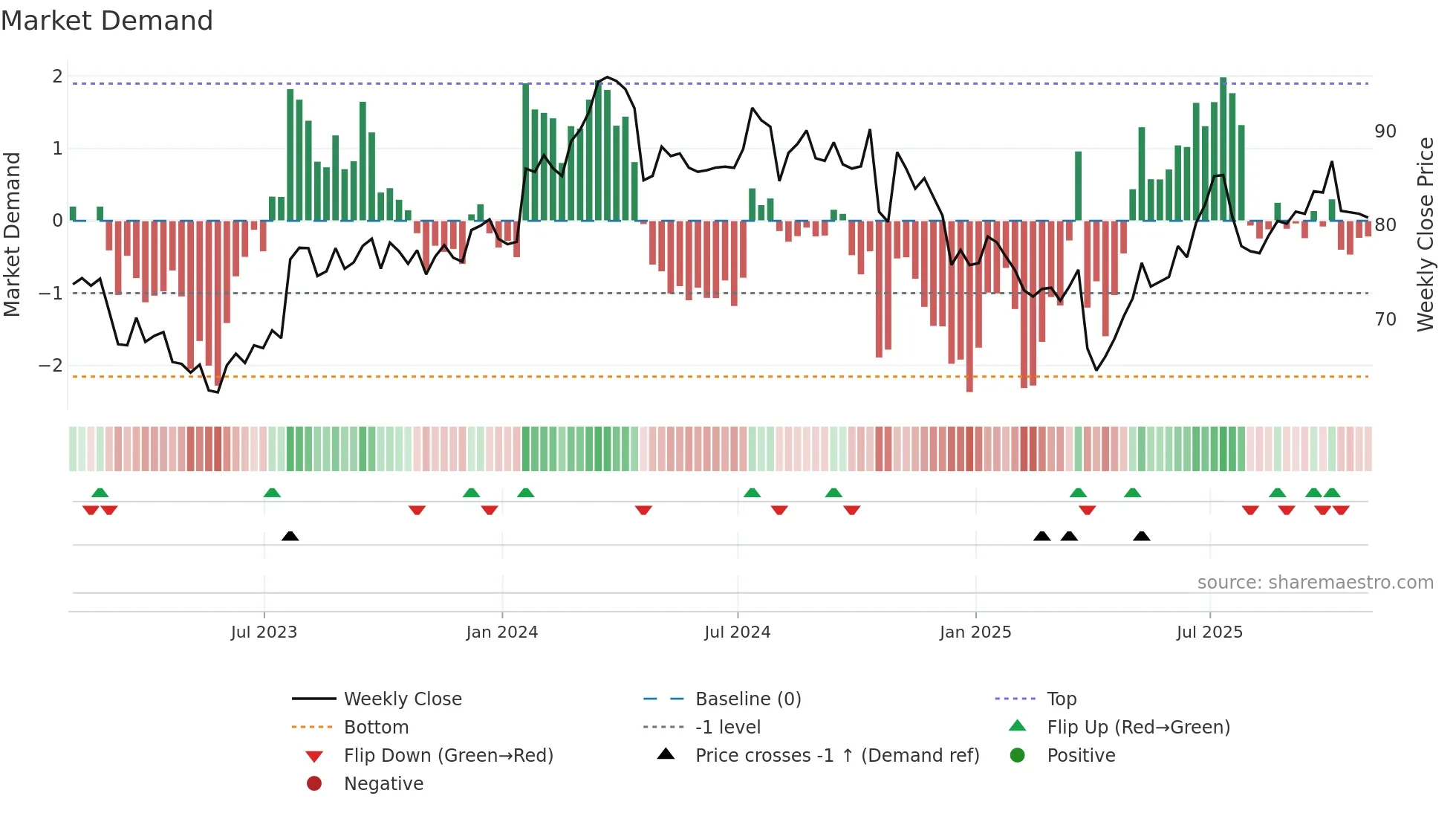 TXT weekly Market Demand chart