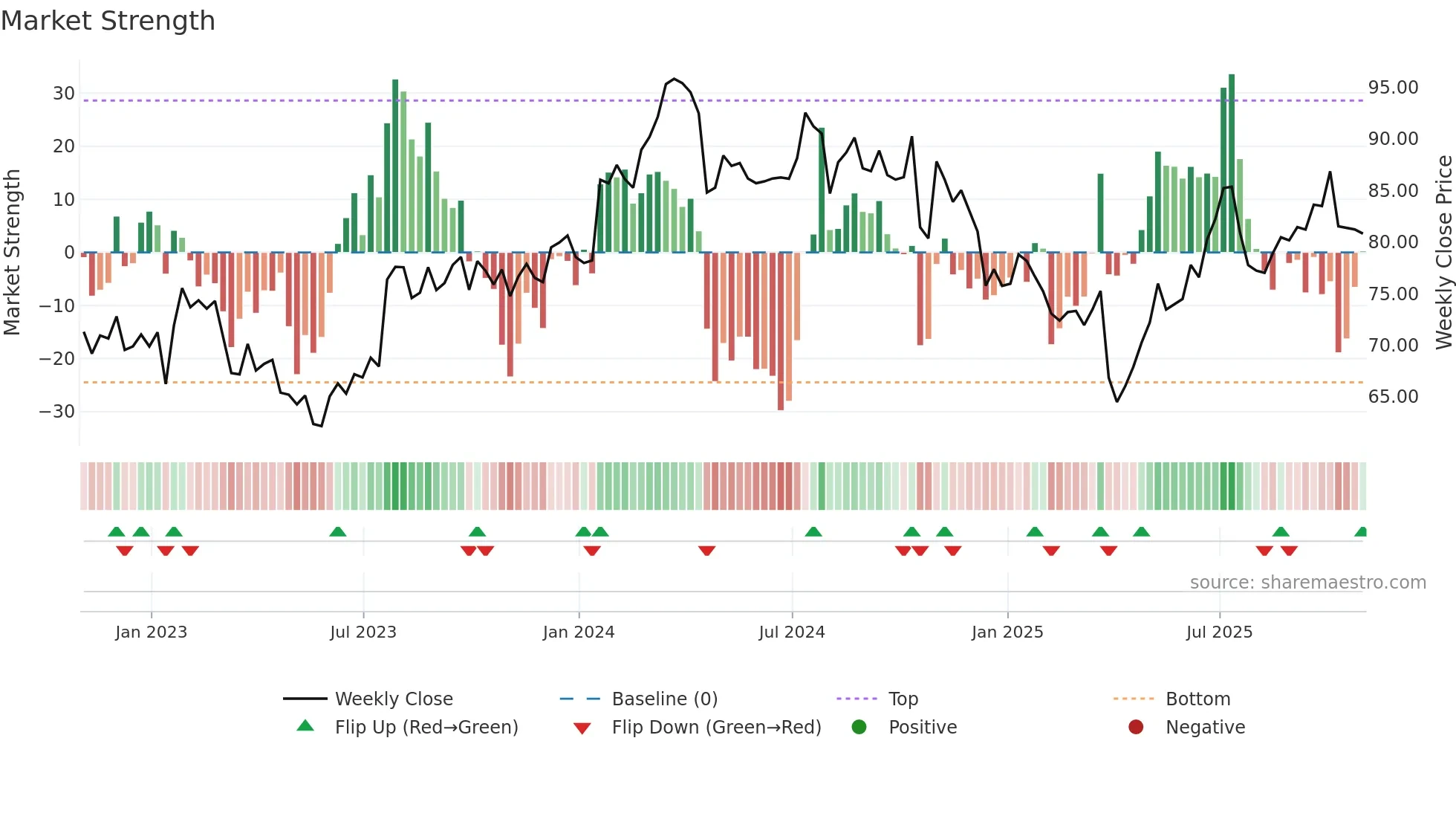 TXT weekly Market Strength chart
