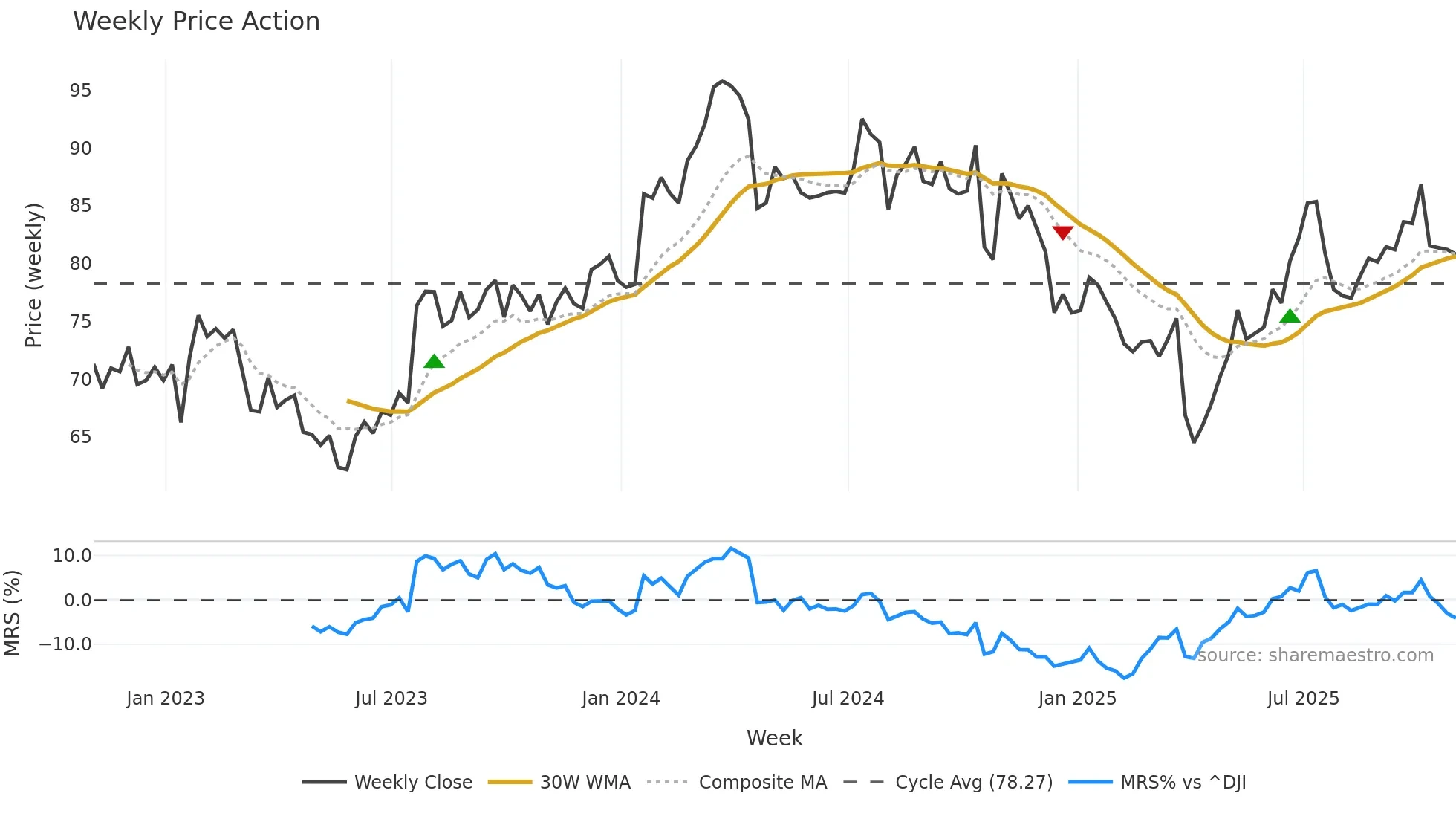TXT weekly Price Action chart, closing 2025-10-31