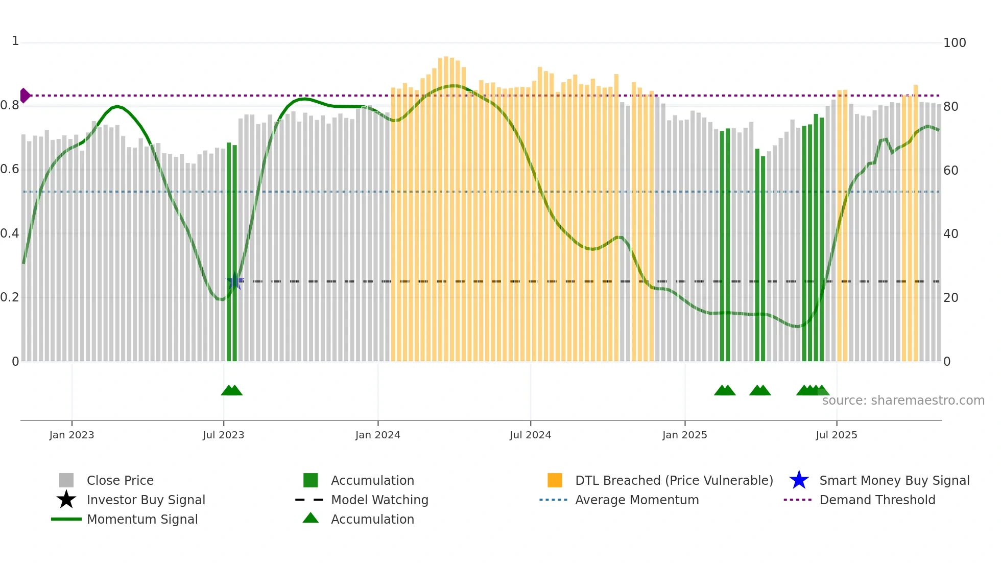 TXT weekly Smart Money chart
