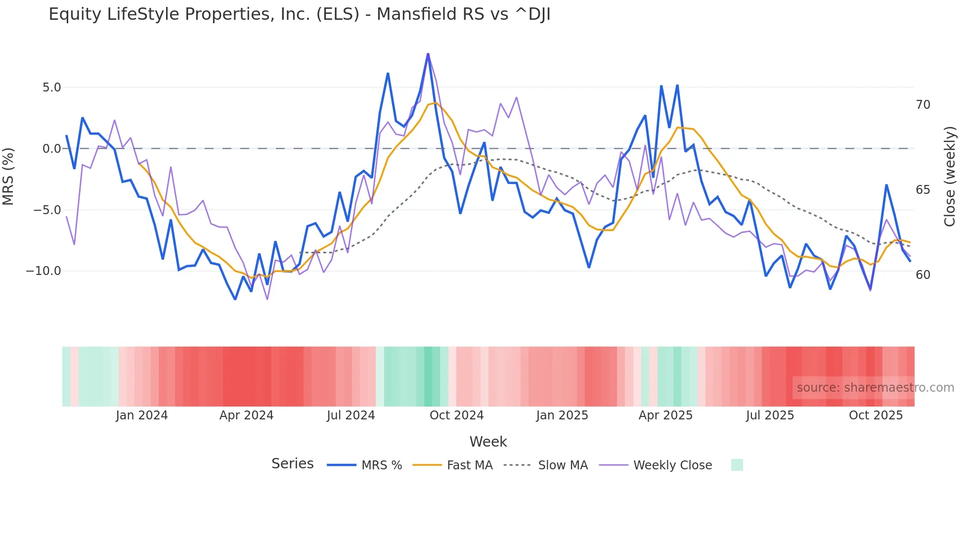 ELS Mansfield Relative Strength chart