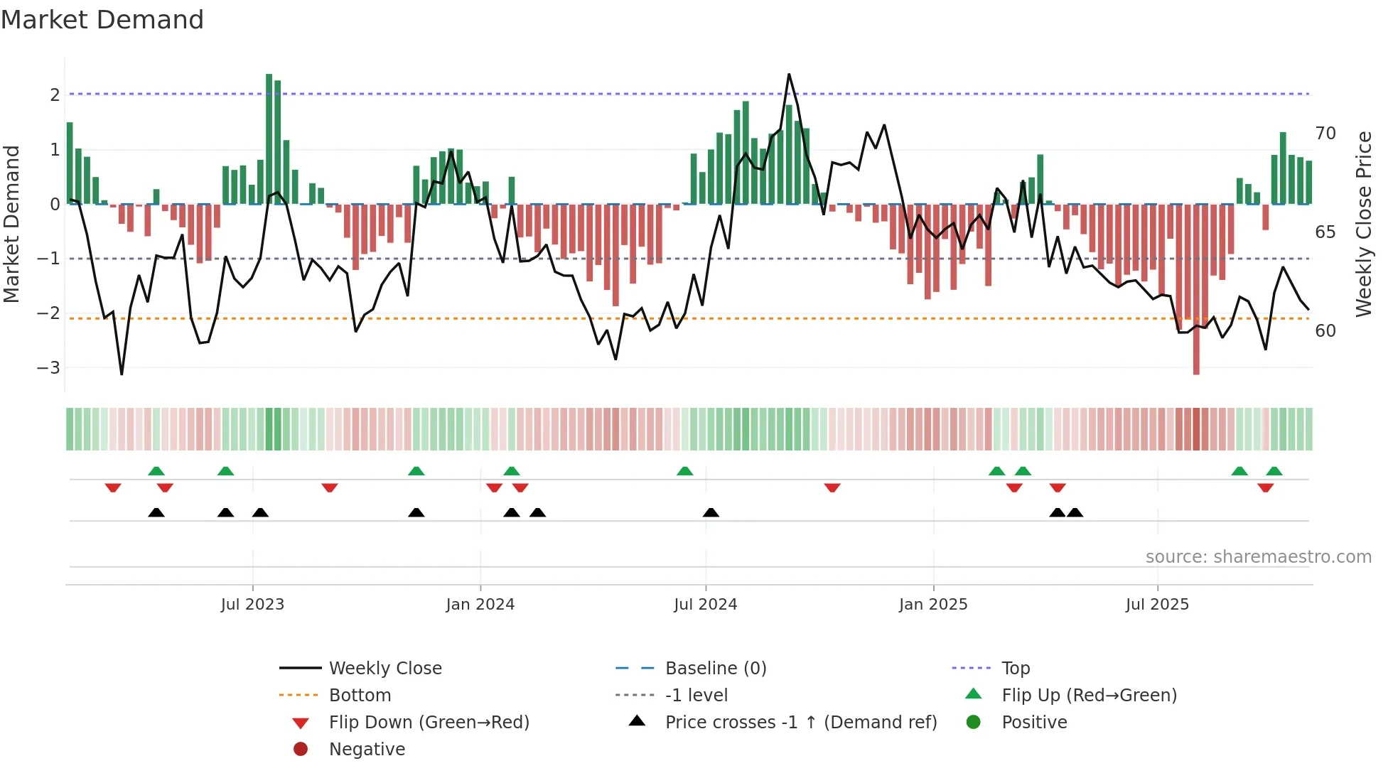 ELS weekly Market Demand chart