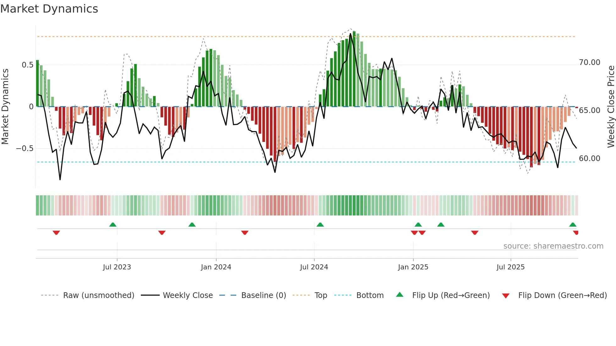 ELS weekly Market Dynamics chart