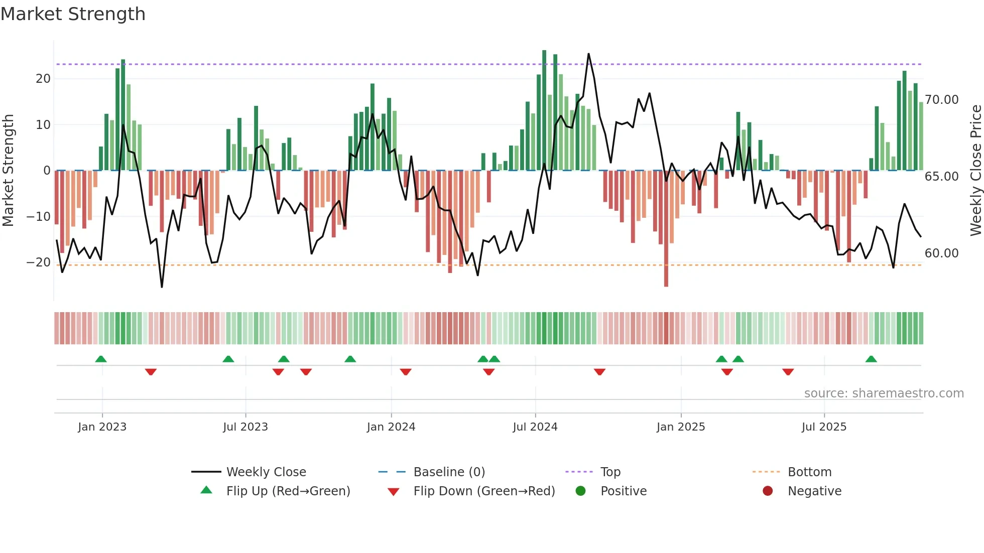 ELS weekly Market Strength chart