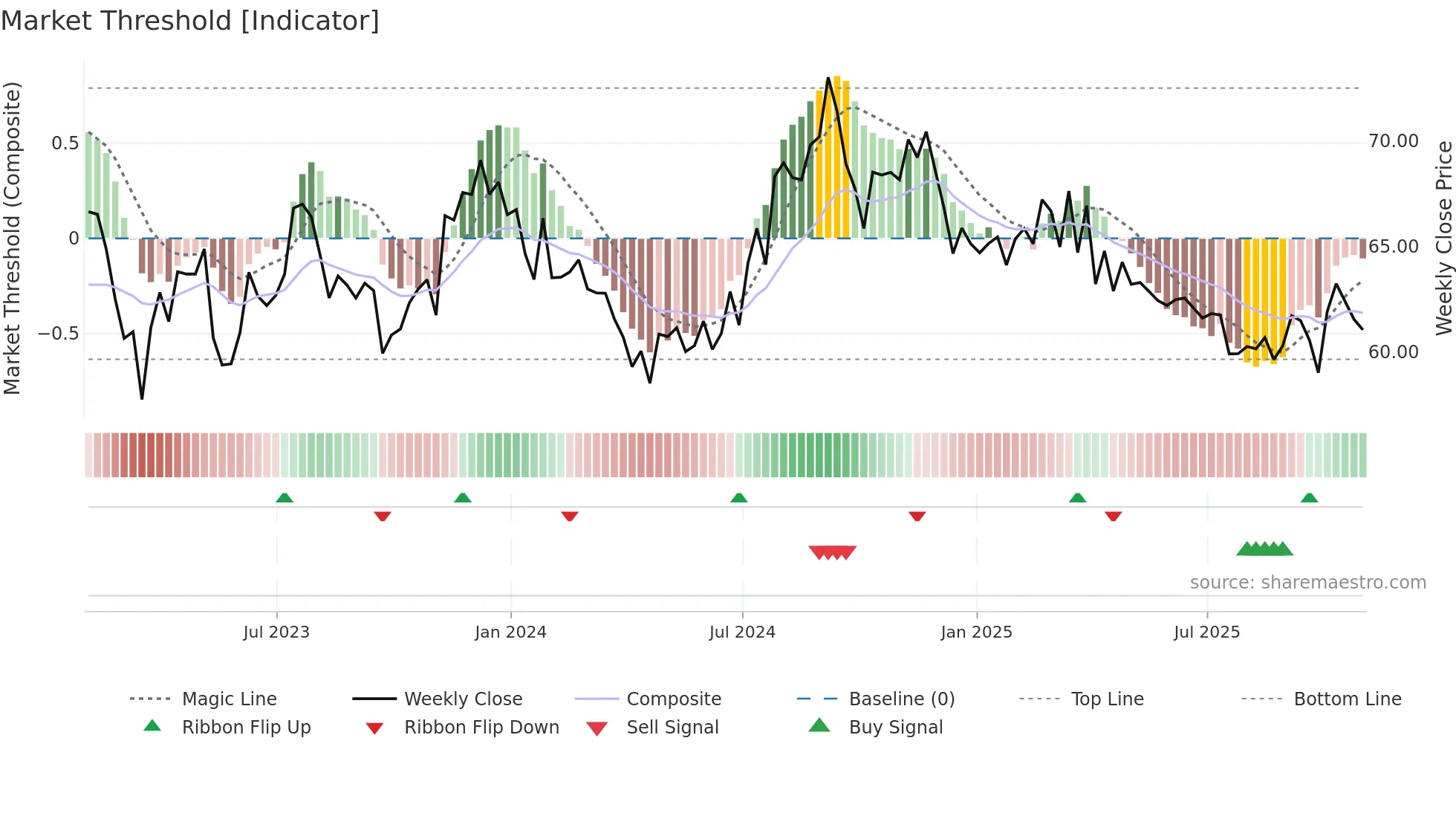 ELS weekly Market Threshold chart