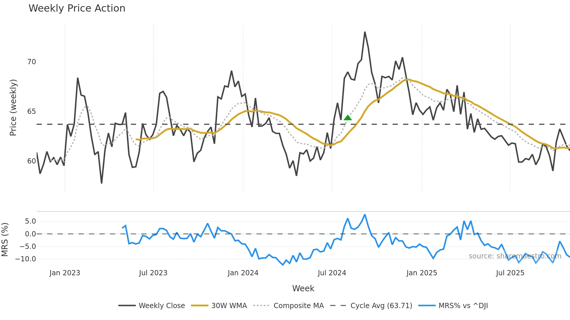ELS weekly Price Action chart, closing 2025-10-31