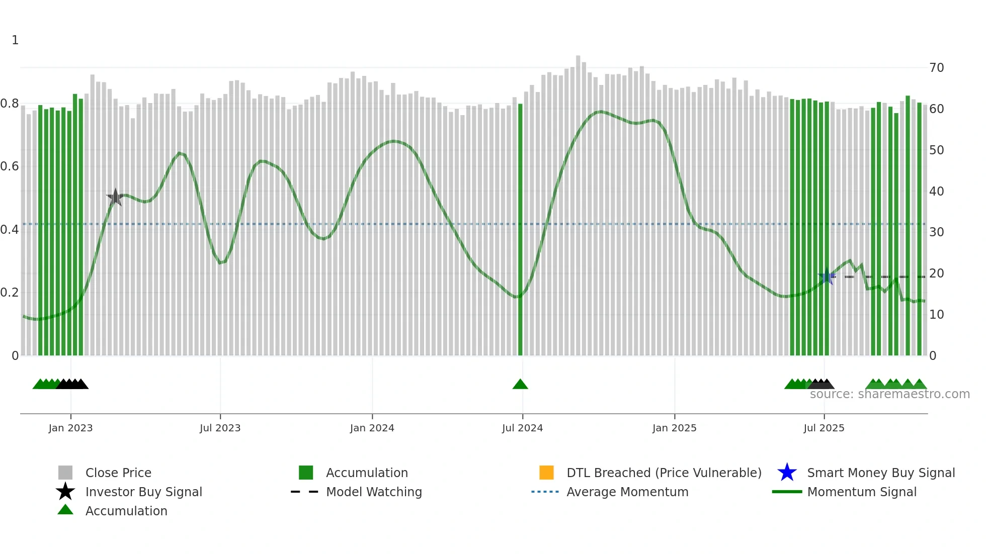 ELS weekly Smart Money chart