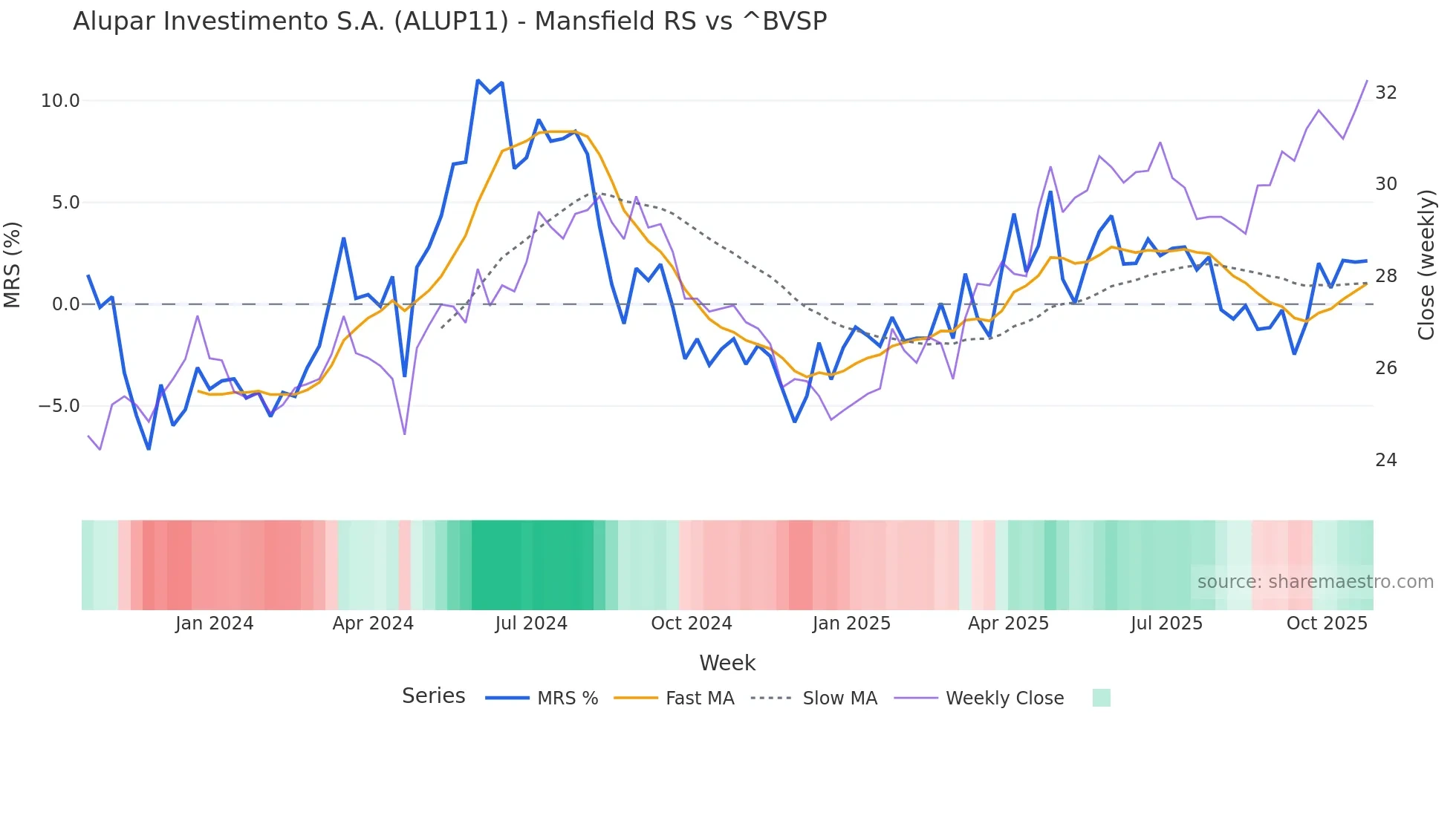 ALUP11 Mansfield Relative Strength chart