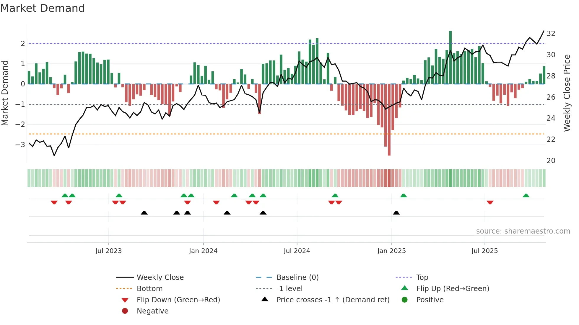 ALUP11 weekly Market Demand chart