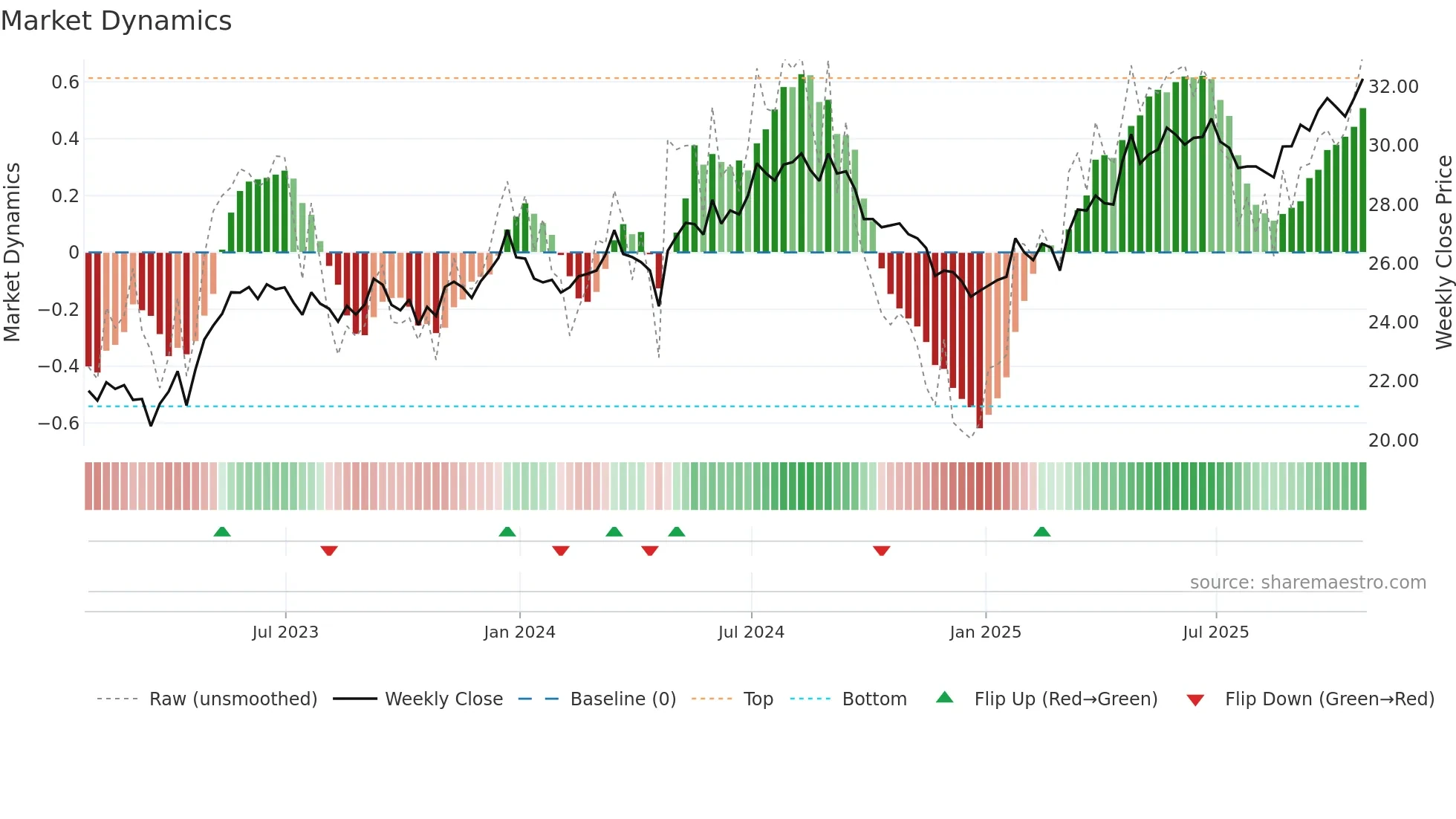 ALUP11 weekly Market Dynamics chart