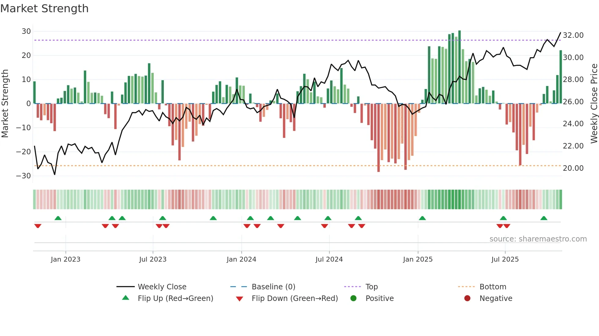 ALUP11 weekly Market Strength chart
