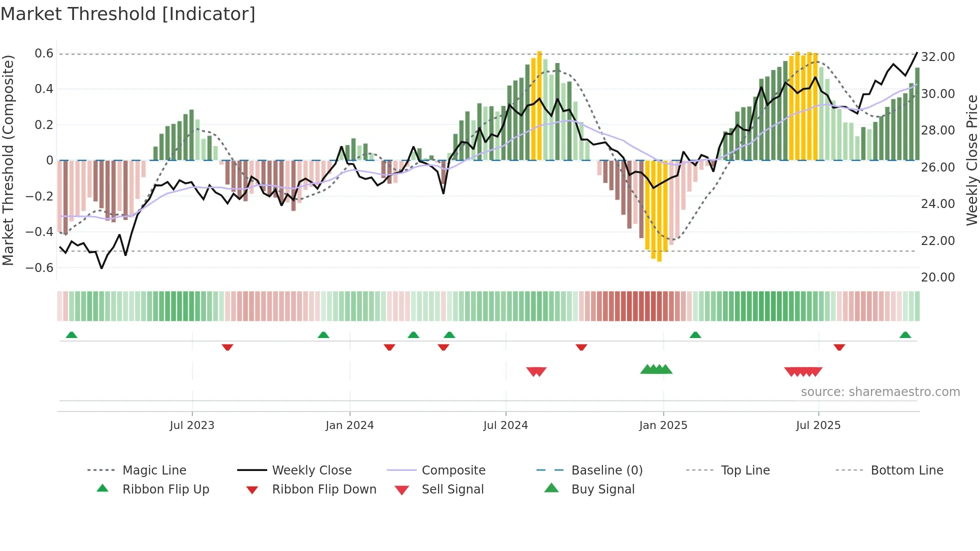 ALUP11 weekly Market Threshold chart