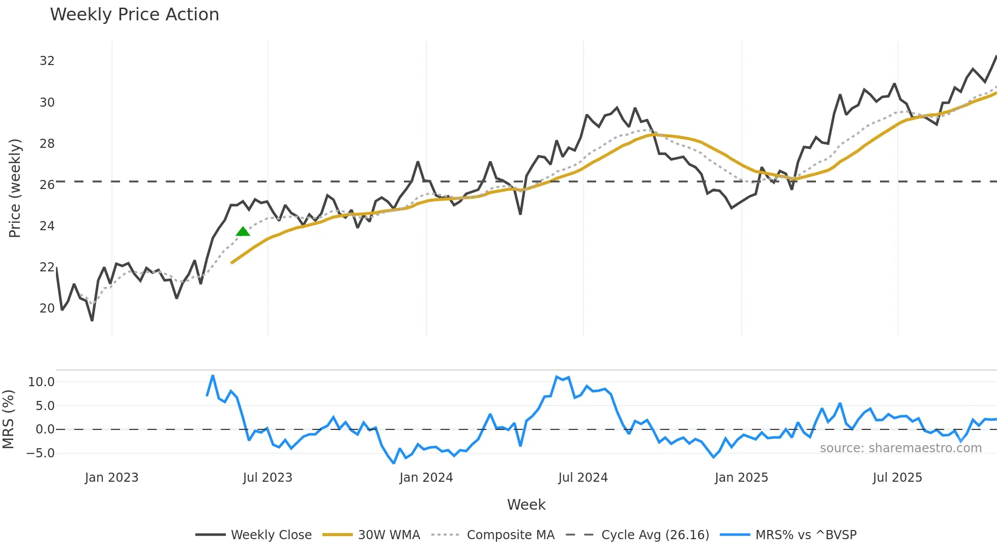 ALUP11 weekly Price Action chart, closing 2025-10-24