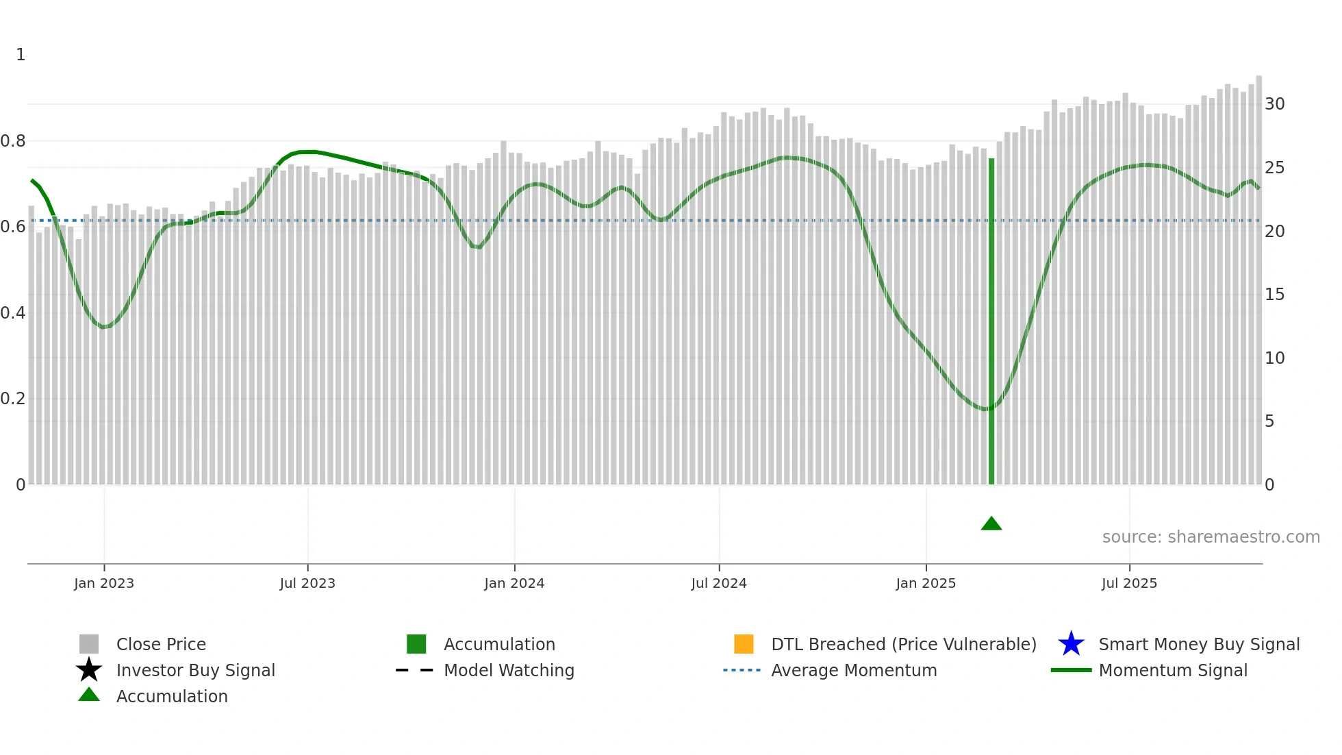 ALUP11 weekly Smart Money chart