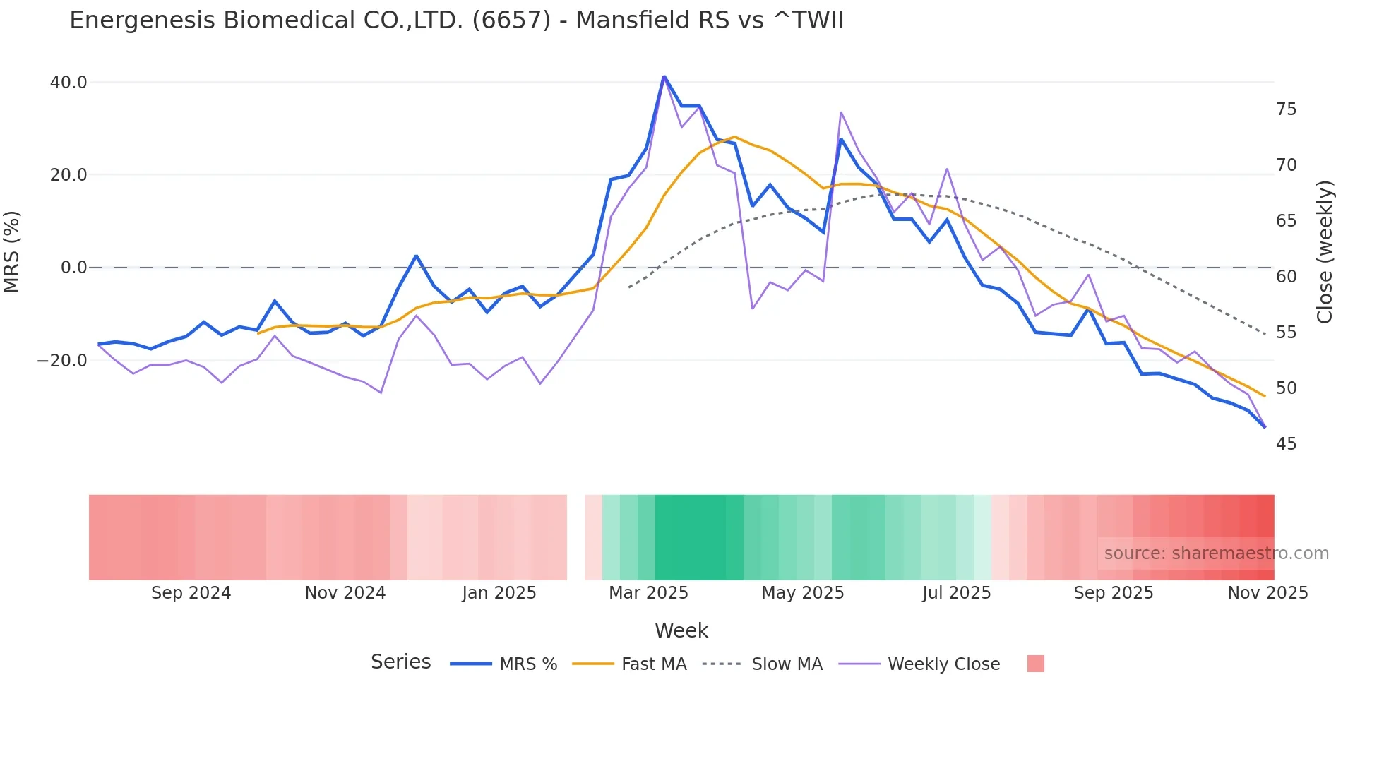 6657 Mansfield Relative Strength chart