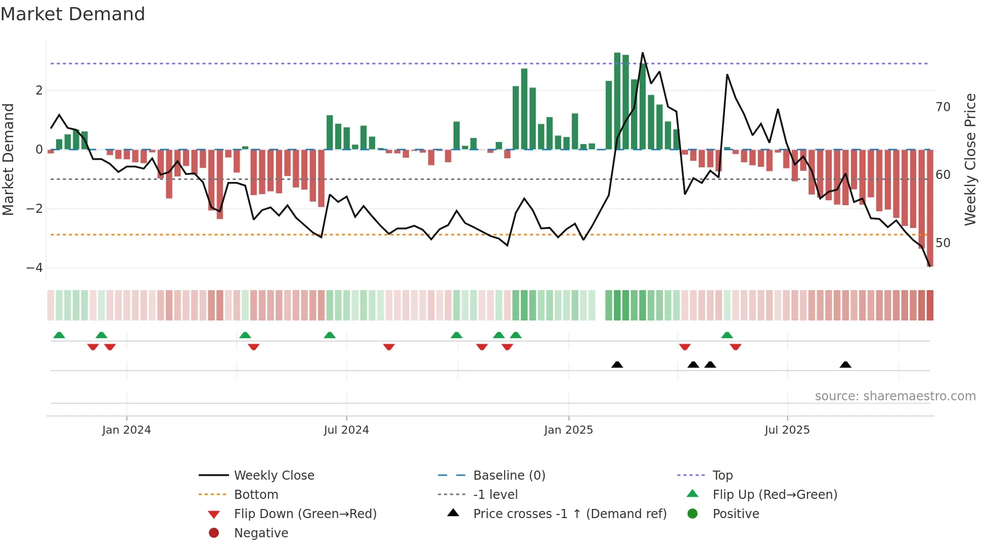 6657 weekly Market Demand chart