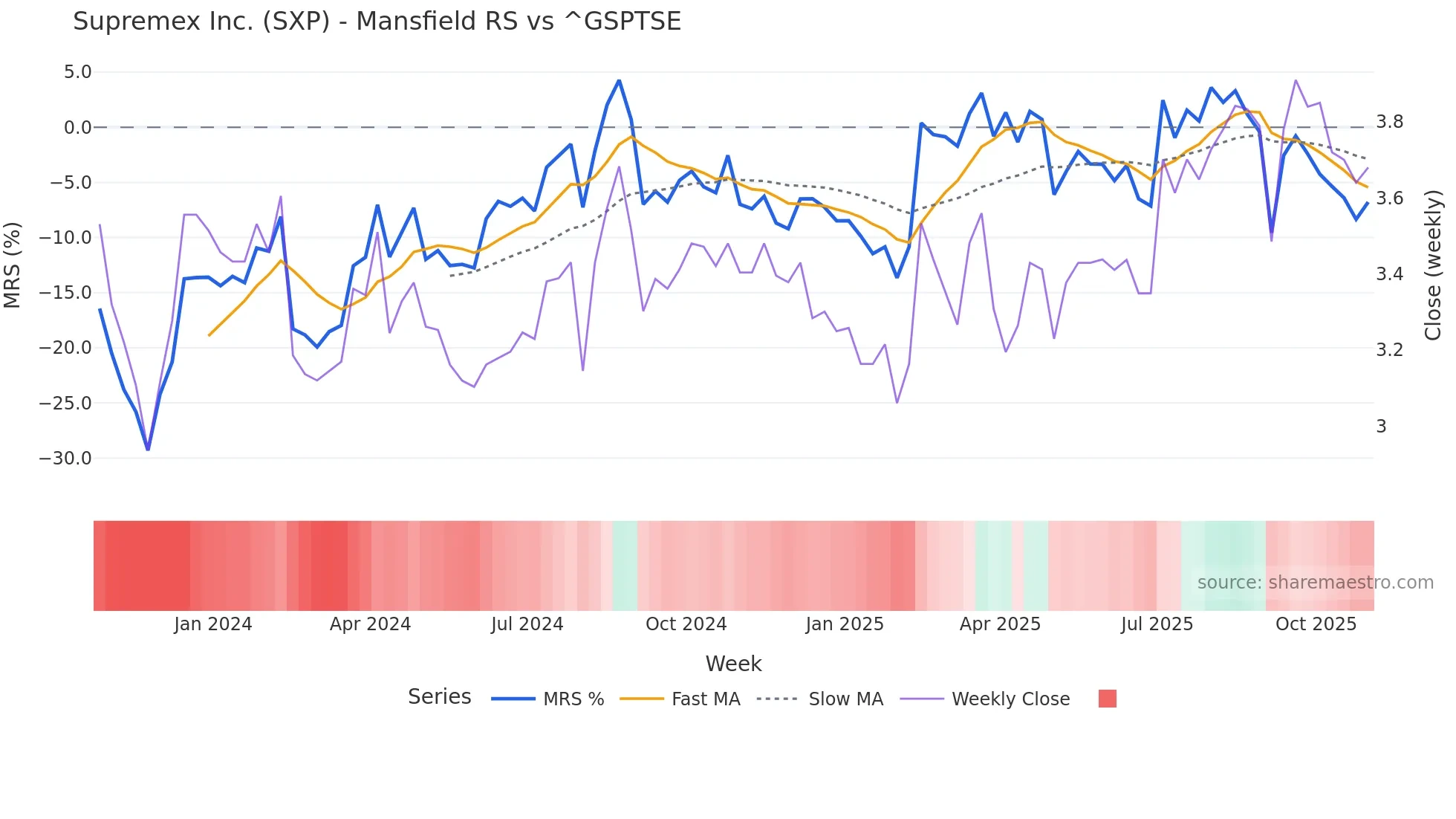 SXP Mansfield Relative Strength chart