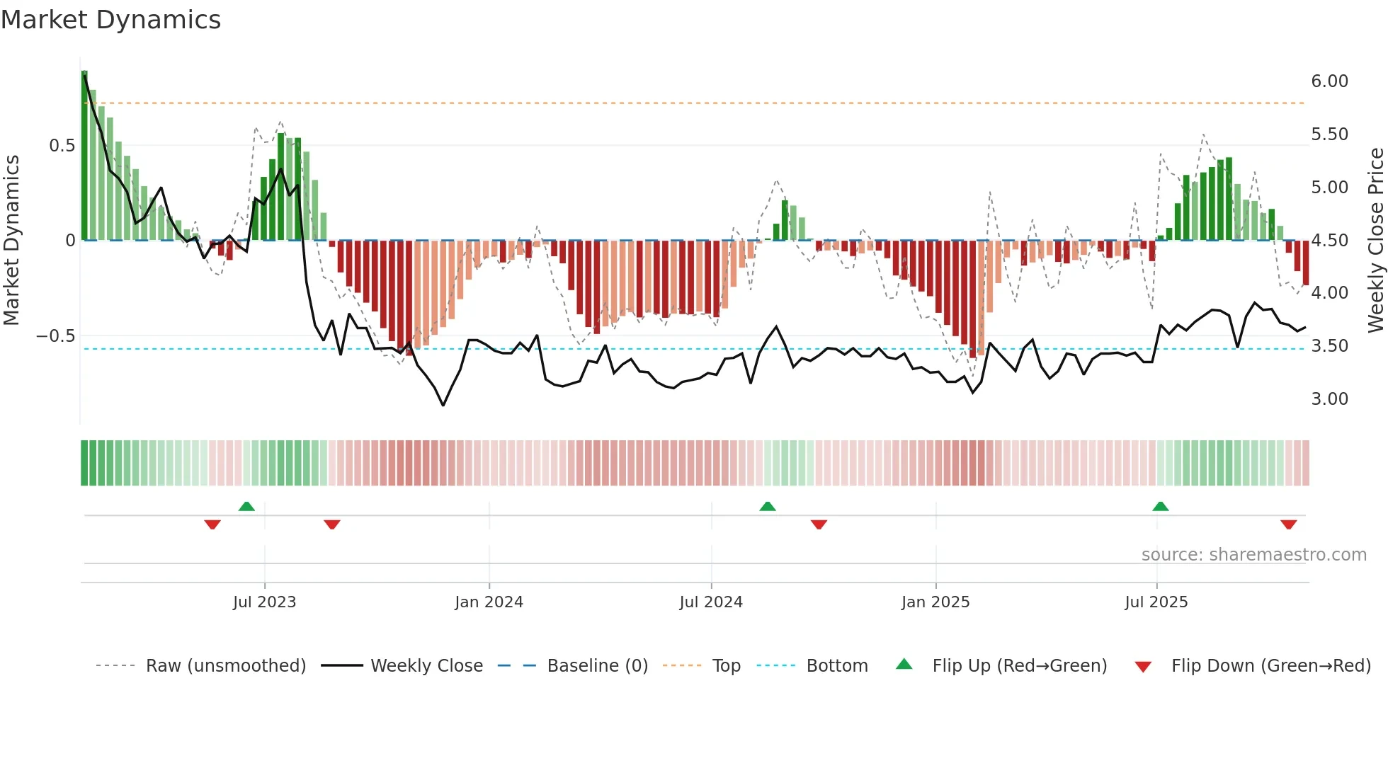 SXP weekly Market Dynamics chart