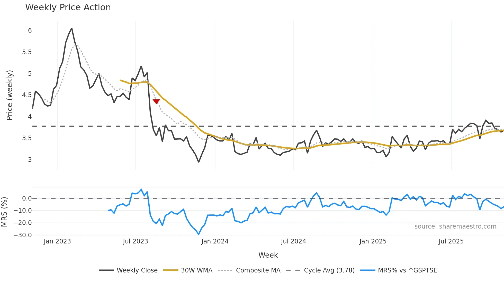 SXP weekly Price Action chart, closing 2025-10-31