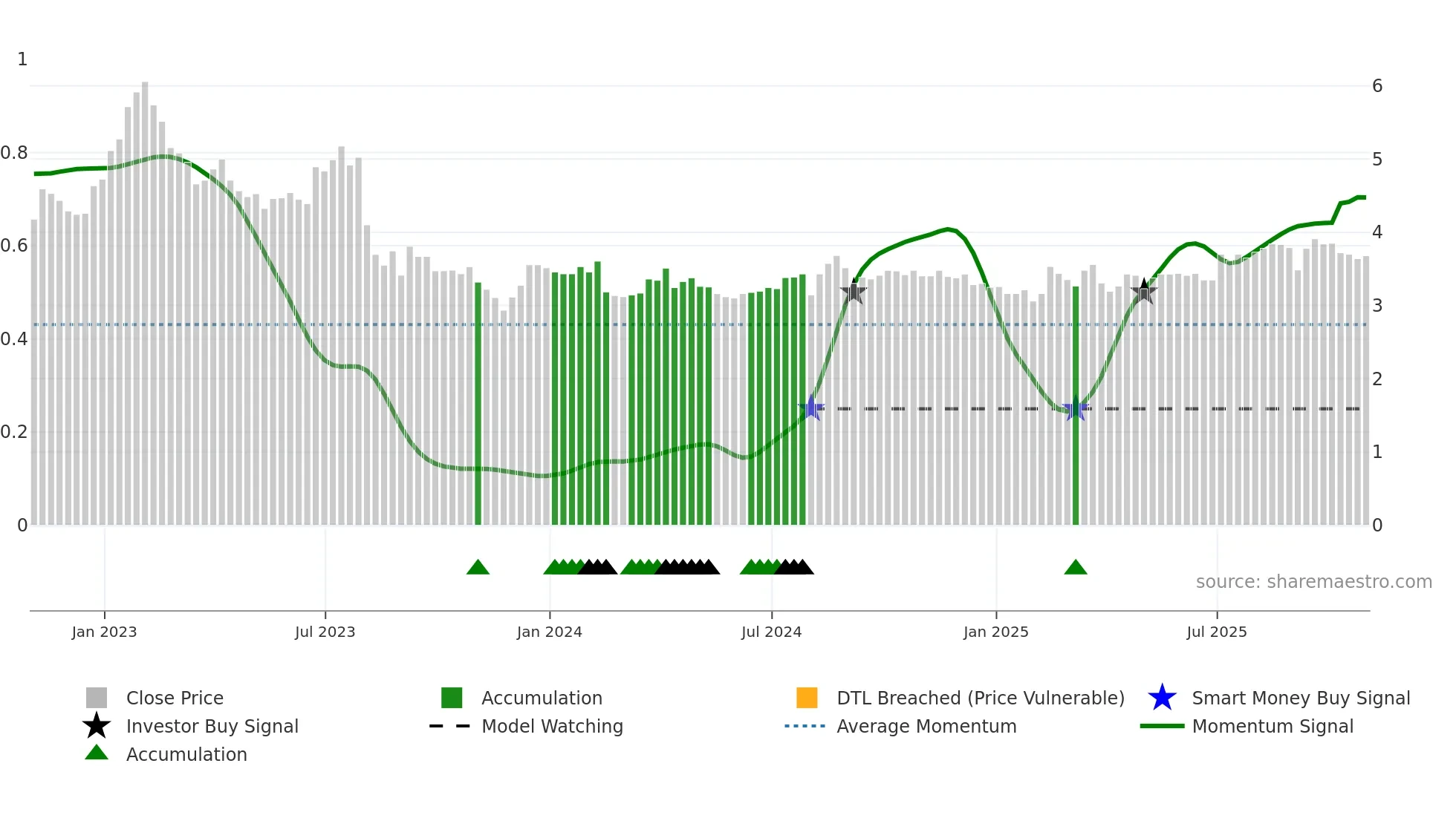 SXP weekly Smart Money chart