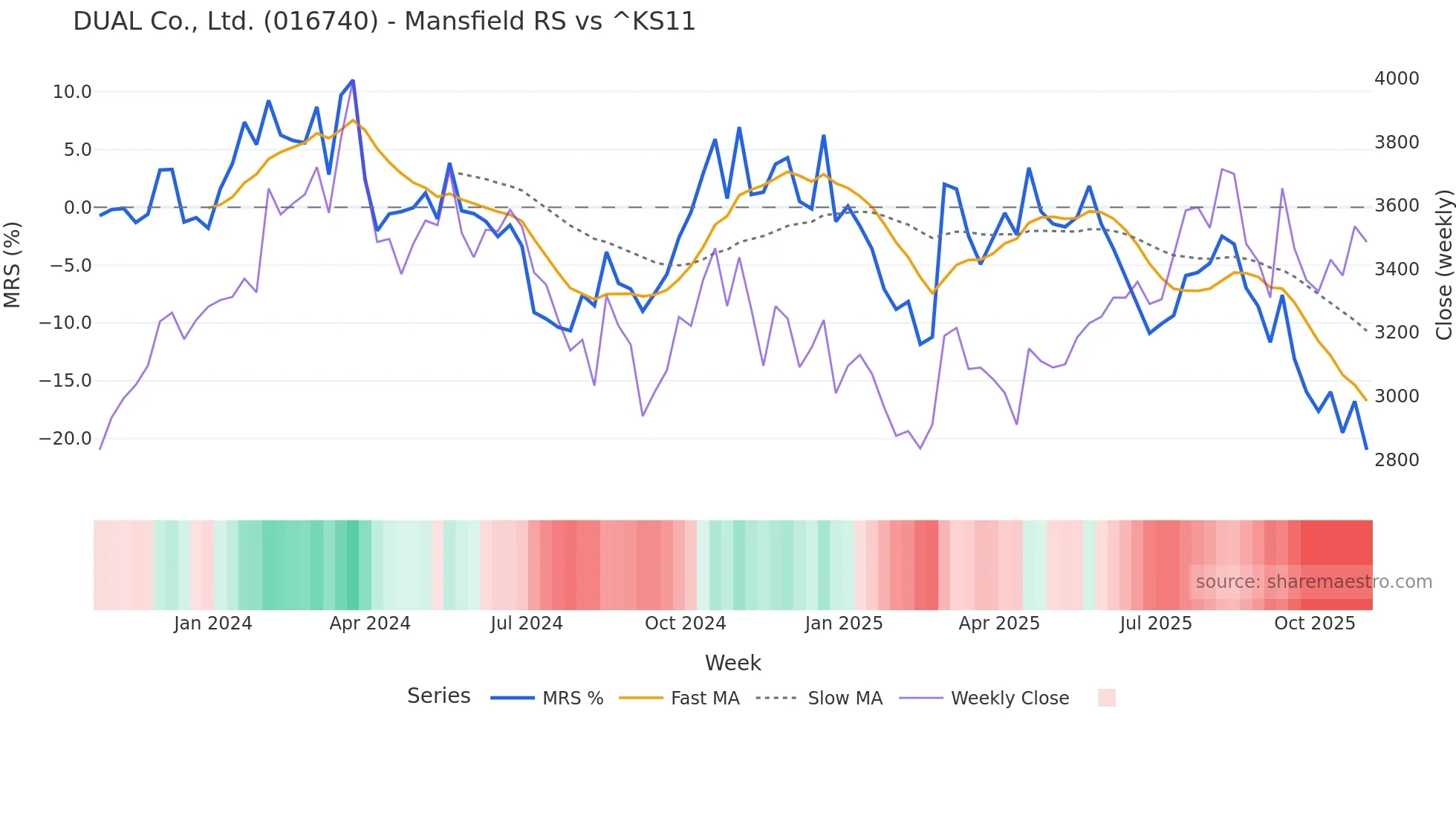 016740 Mansfield Relative Strength chart