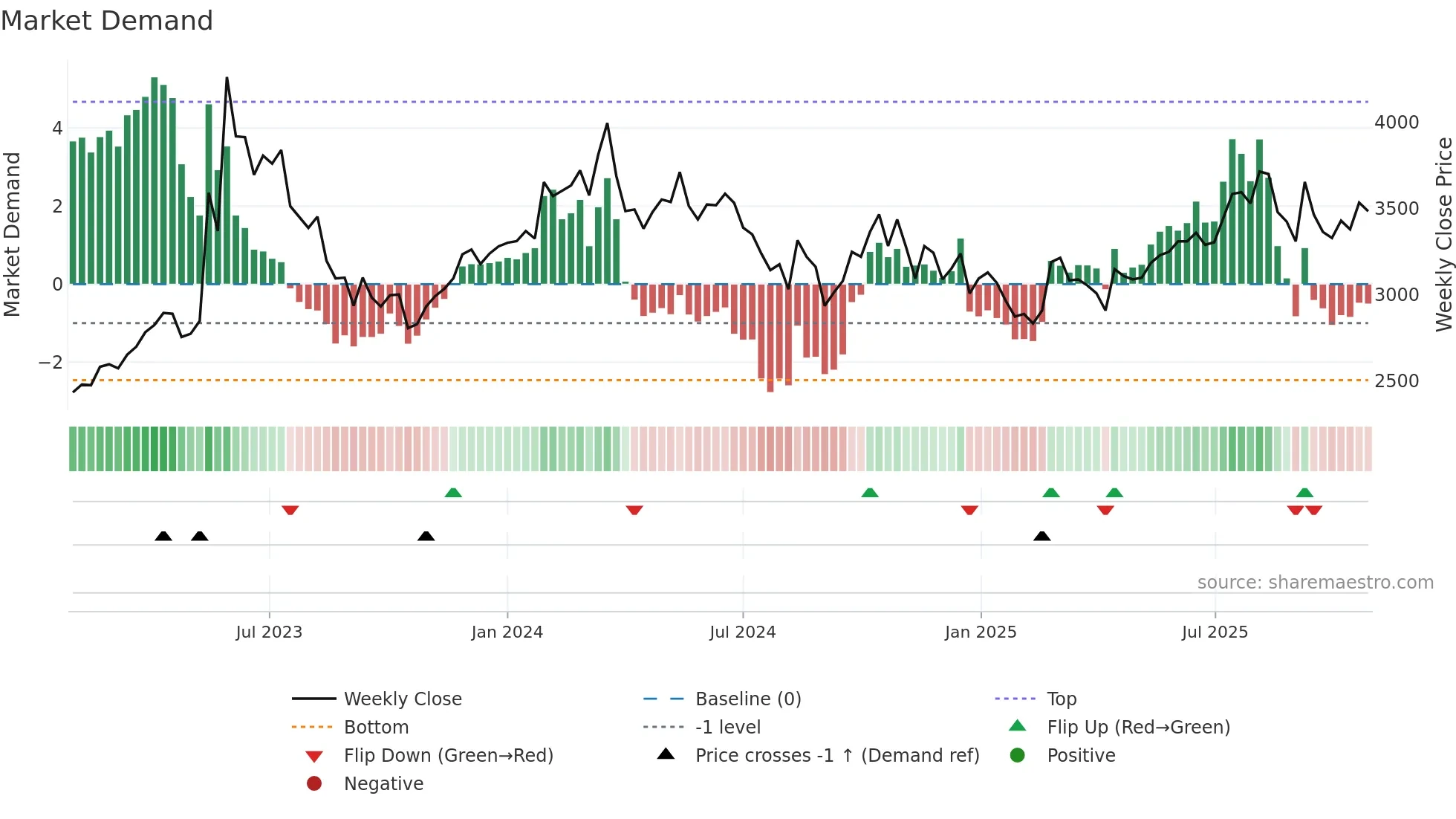 016740 weekly Market Demand chart