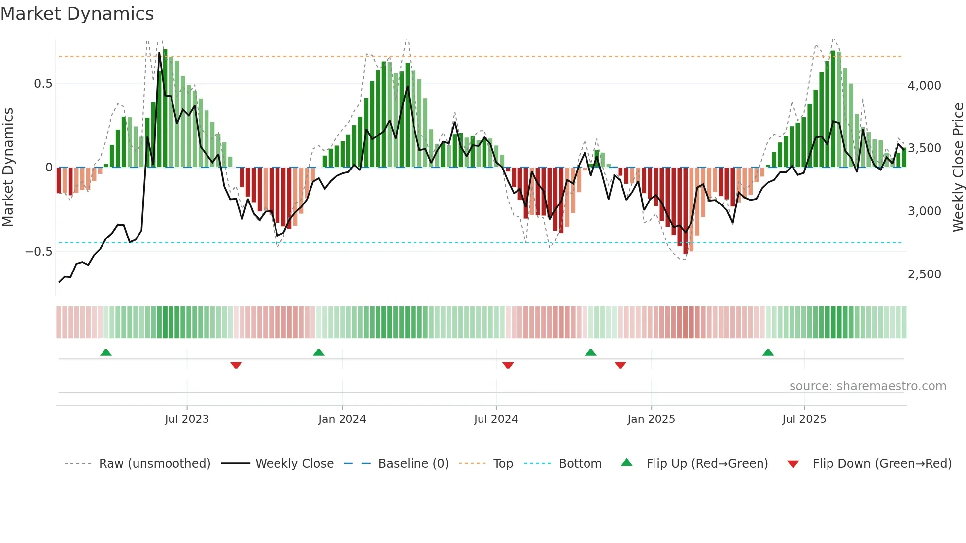 016740 weekly Market Dynamics chart