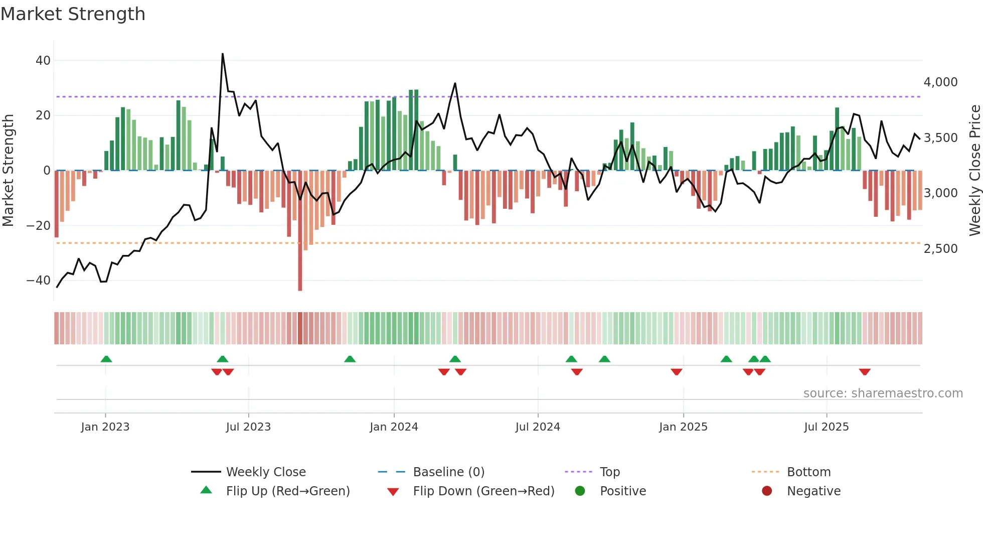 016740 weekly Market Strength chart