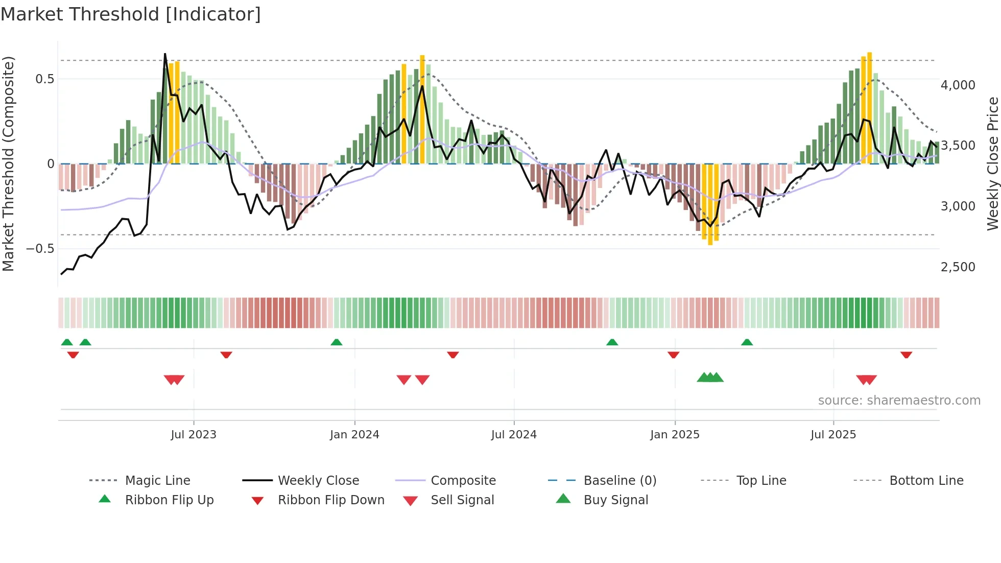 016740 weekly Market Threshold chart