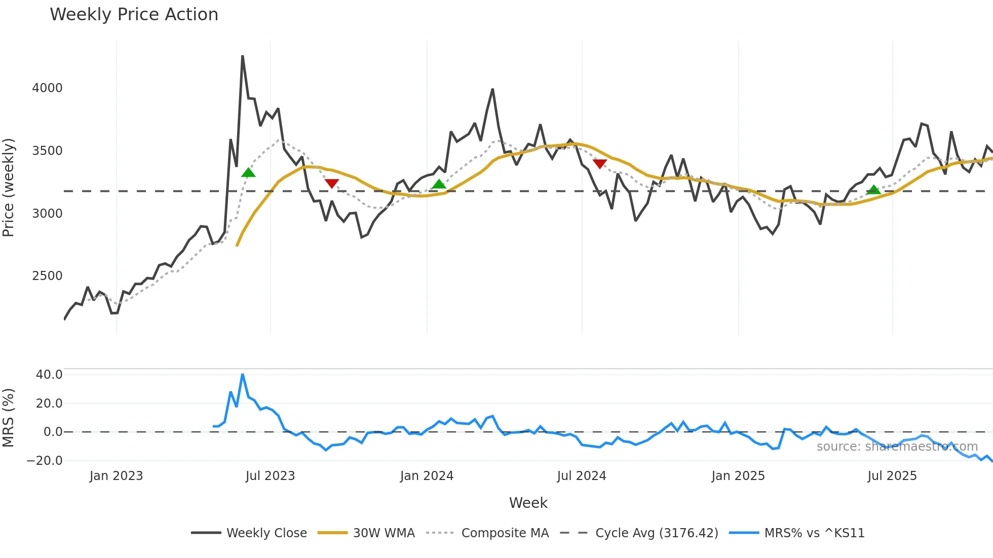 016740 weekly Price Action chart, closing 2025-10-27