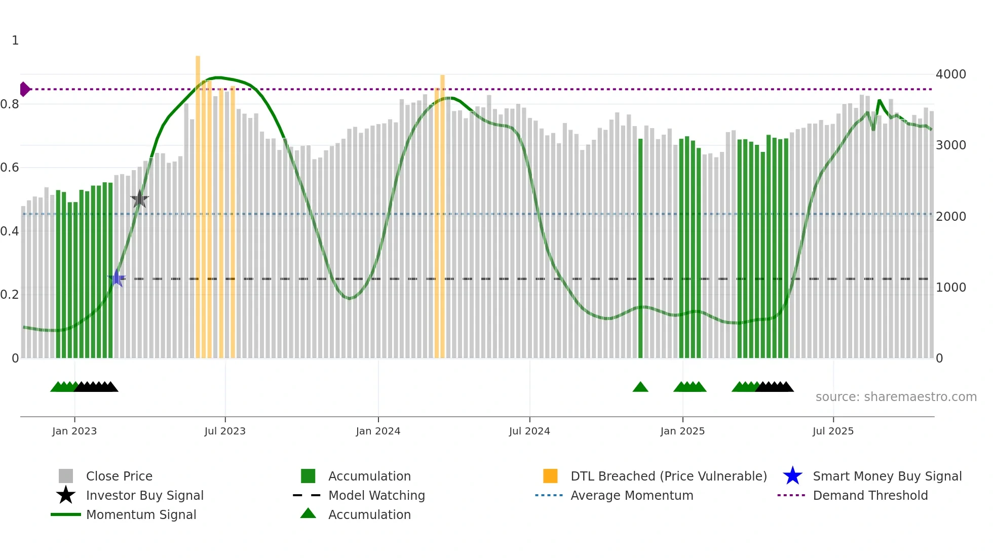 016740 weekly Smart Money chart