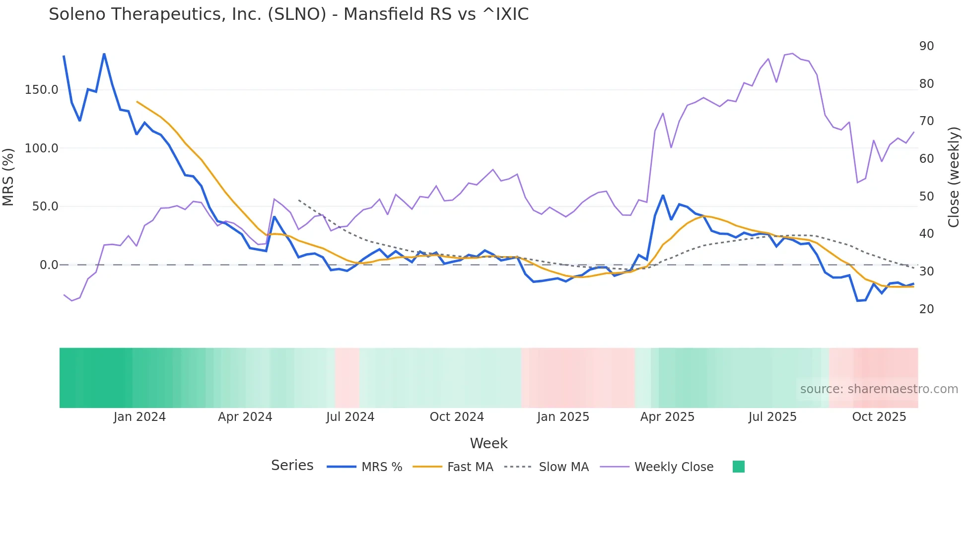 SLNO Mansfield Relative Strength chart