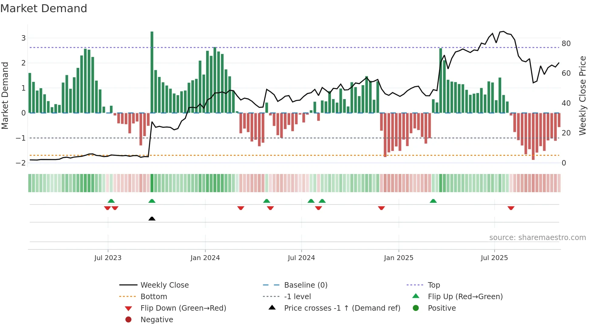 SLNO weekly Market Demand chart
