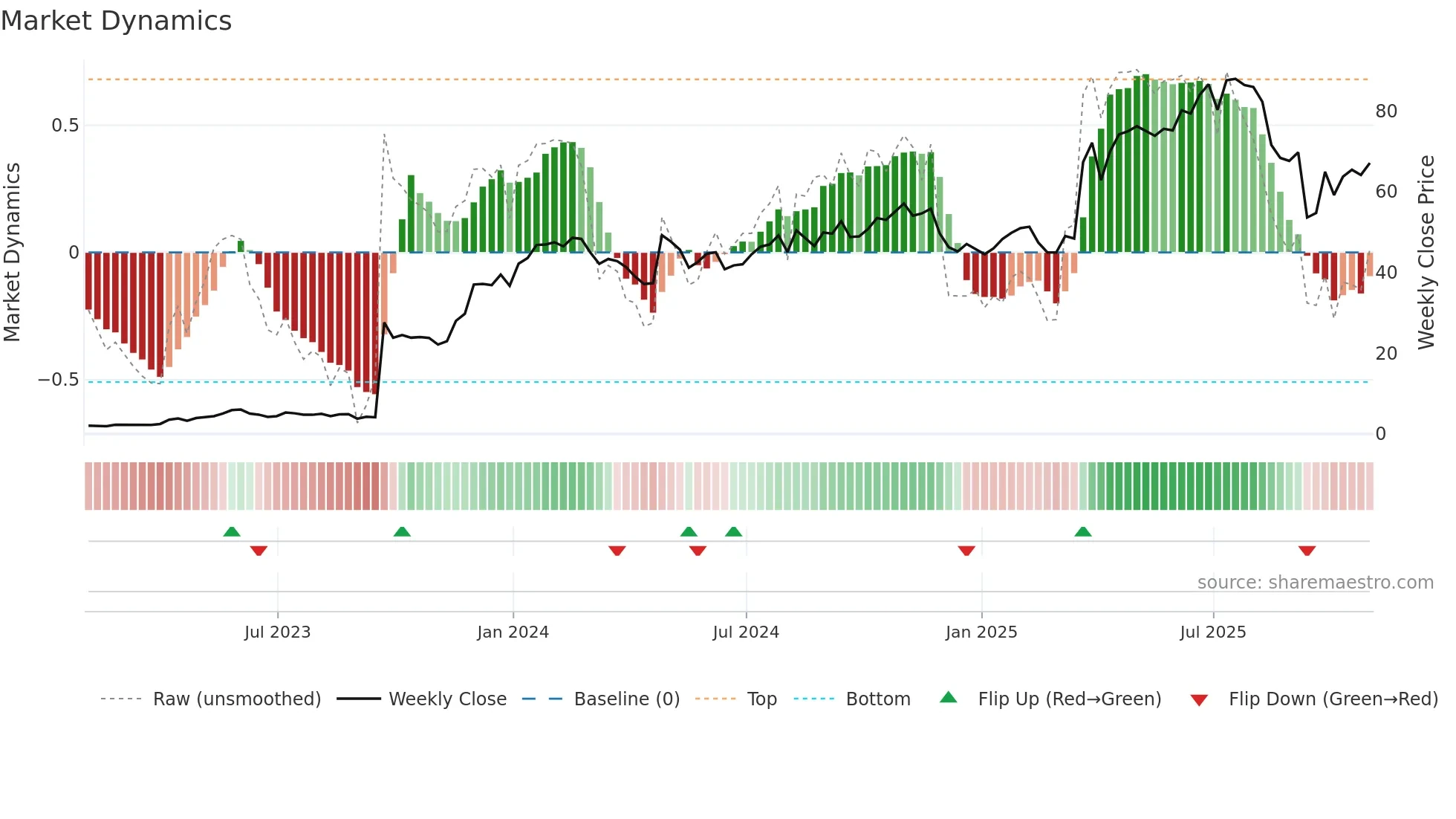 SLNO weekly Market Dynamics chart
