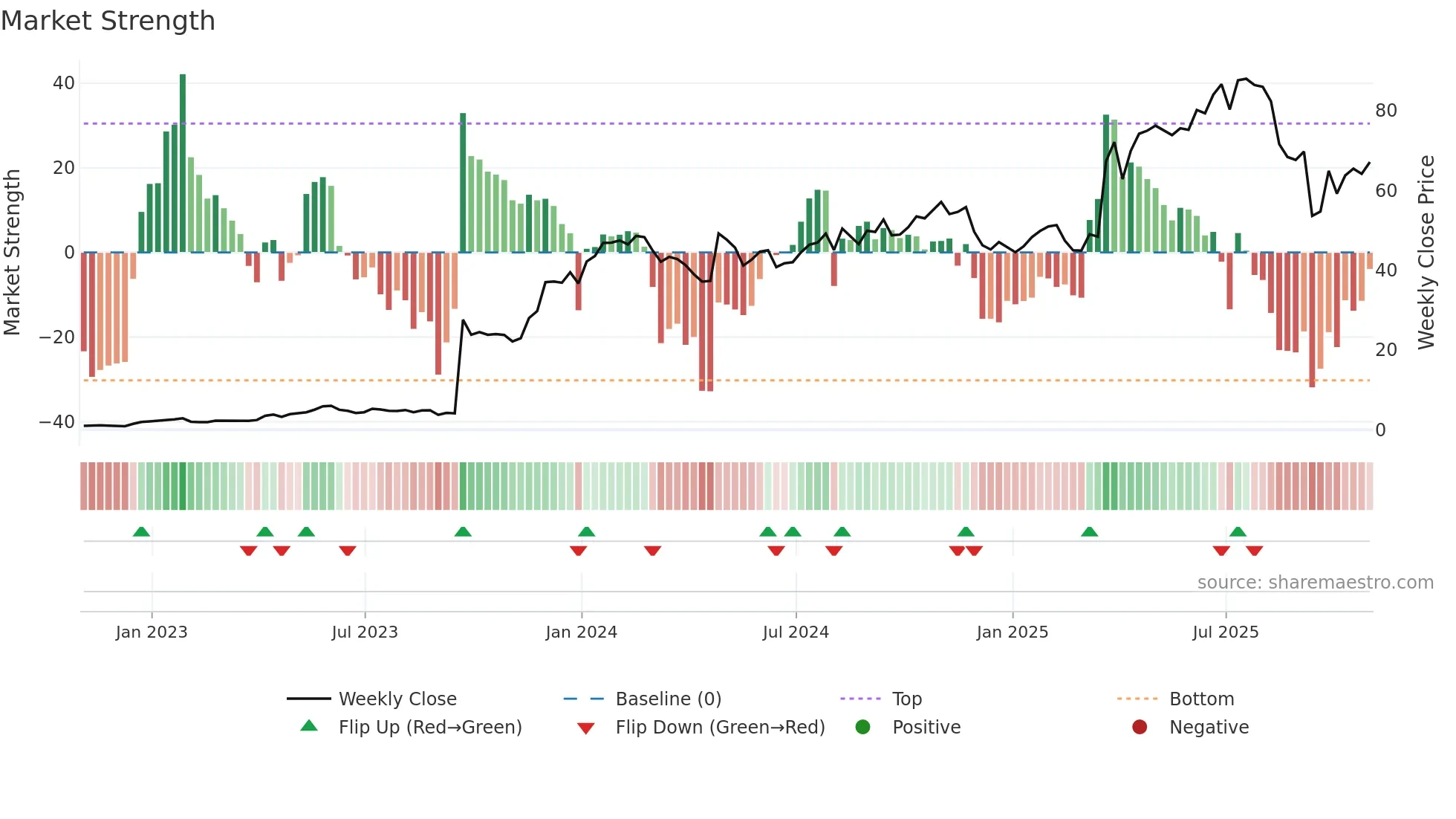 SLNO weekly Market Strength chart