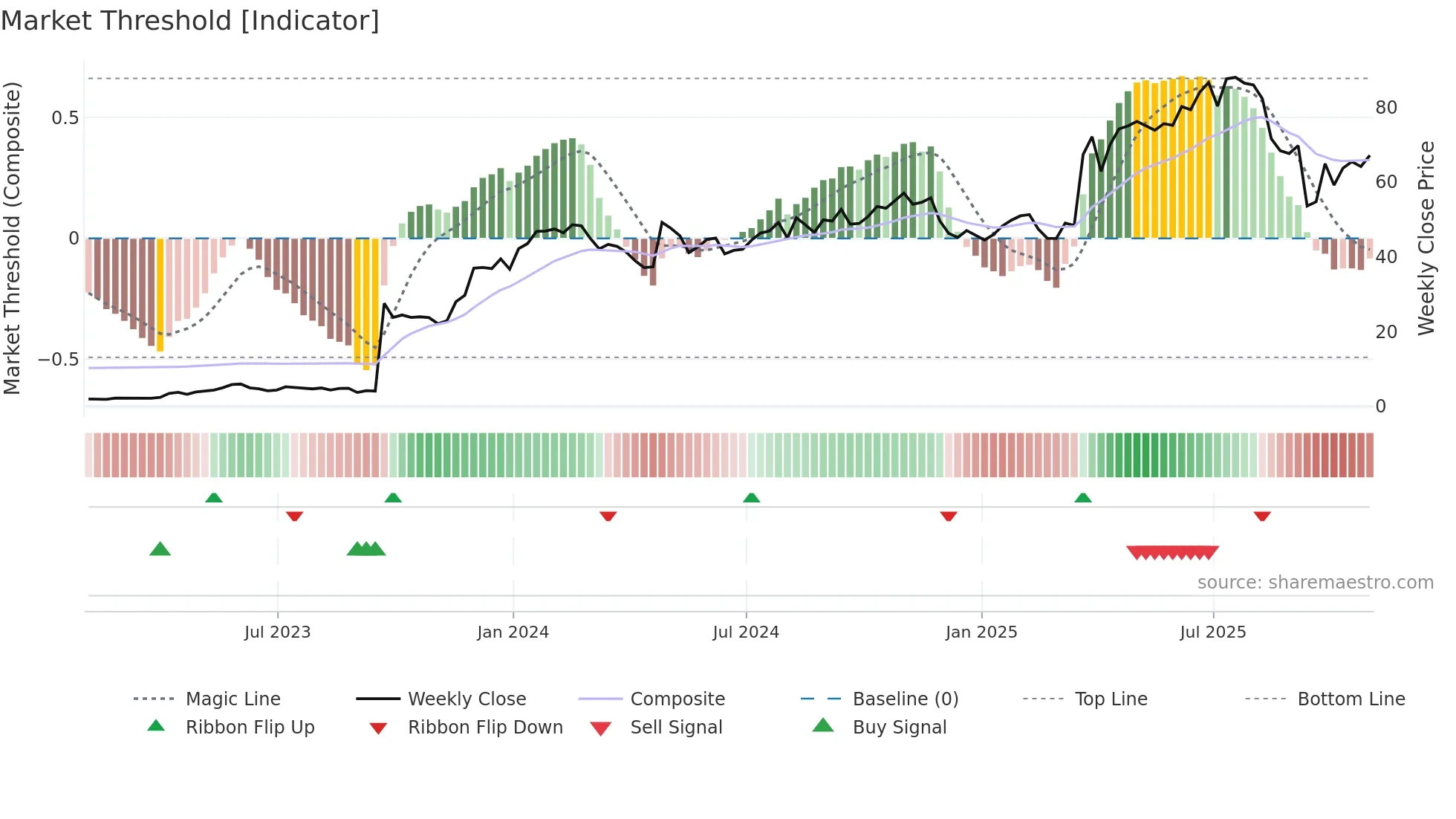 SLNO weekly Market Threshold chart
