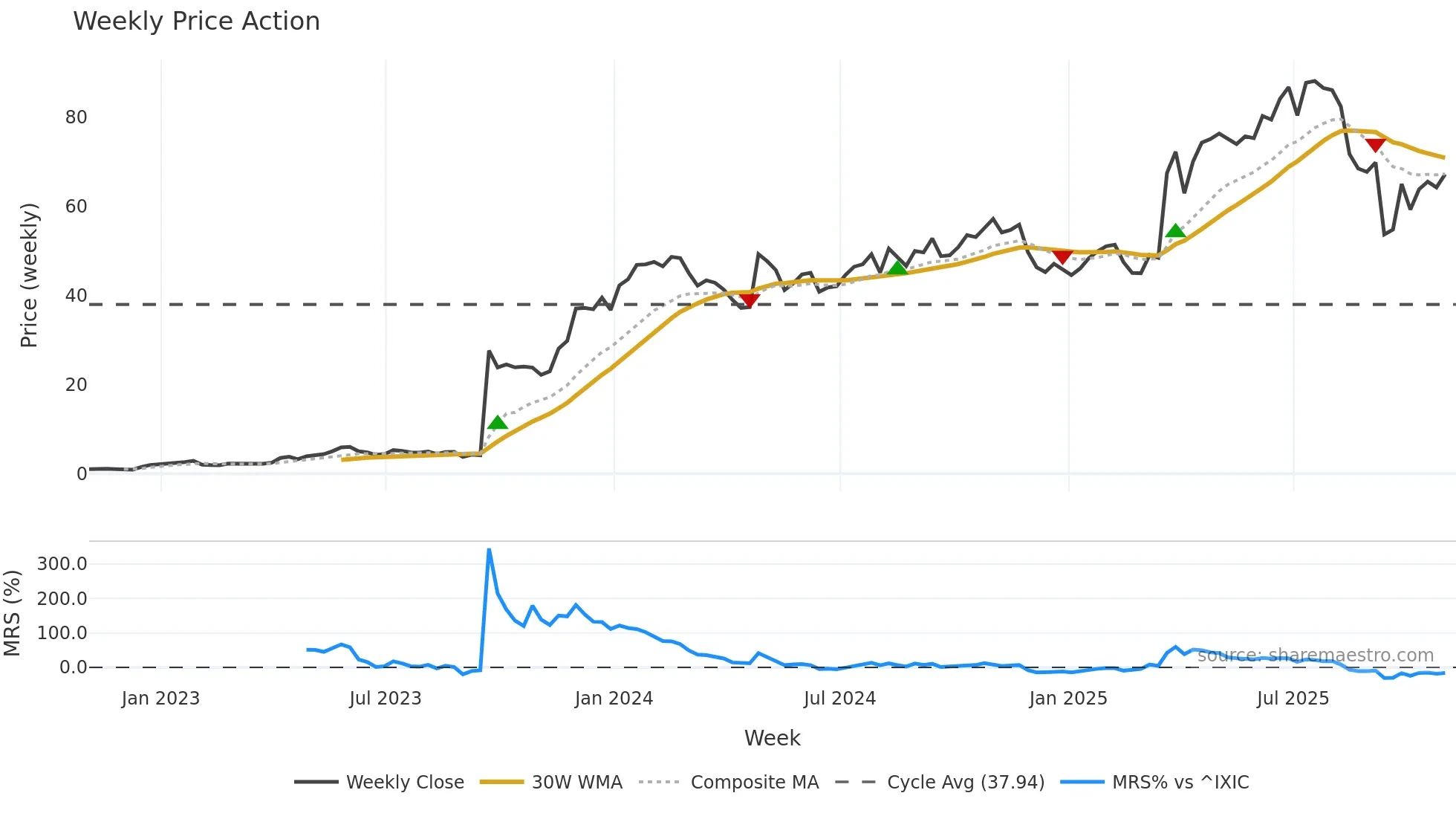 SLNO weekly Price Action chart, closing 2025-10-31